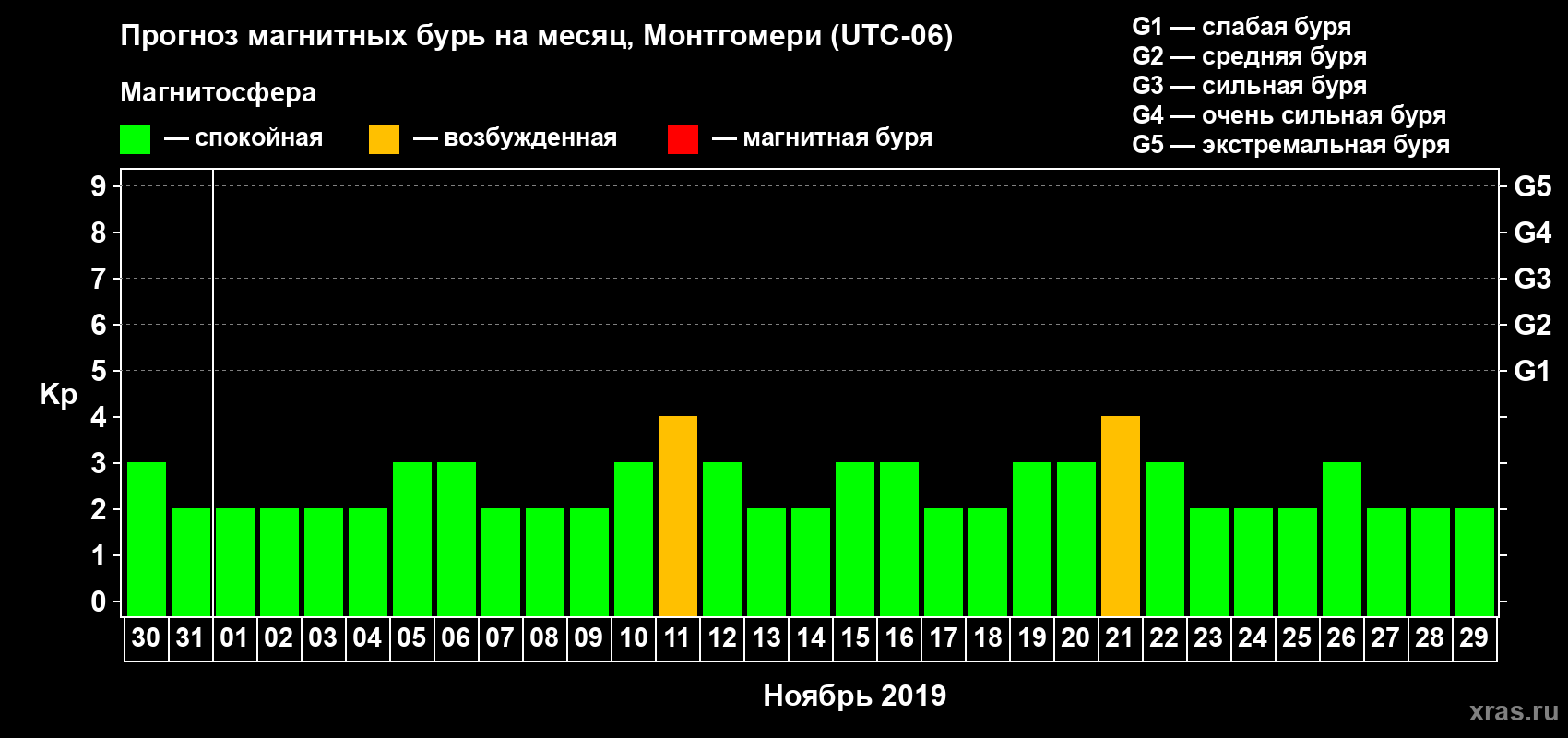 Прогноз максимального суточного геомагнитного индекса Kp на <b>1 месяц</b> (31 день) <b>с 30 октября по 29 ноября 2019 г</b>