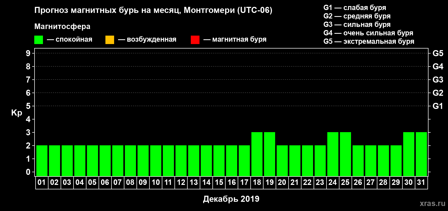 Прогноз максимального суточного геомагнитного индекса Kp на <b>1 месяц</b> (31 день) <b>с 01 декабря по 31 декабря 2019 г</b>