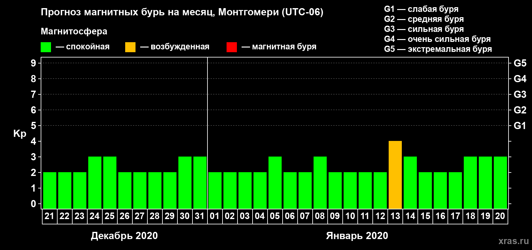 Прогноз максимального суточного геомагнитного индекса Kp на <b>1 месяц</b> (31 день) <b>с 21 декабря 2019 г по 20 января 2020 г</b>
