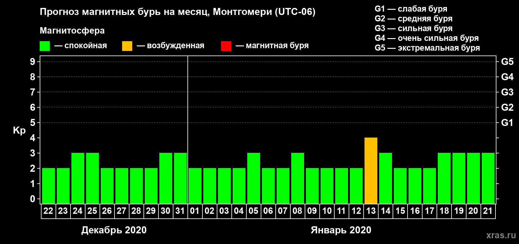 Прогноз максимального суточного геомагнитного индекса Kp на <b>1 месяц</b> (31 день) <b>с 22 декабря 2019 г по 21 января 2020 г</b>