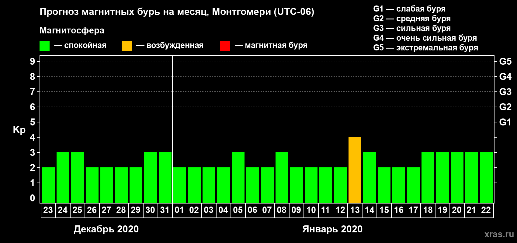 Прогноз максимального суточного геомагнитного индекса Kp на <b>1 месяц</b> (31 день) <b>с 23 декабря 2019 г по 22 января 2020 г</b>