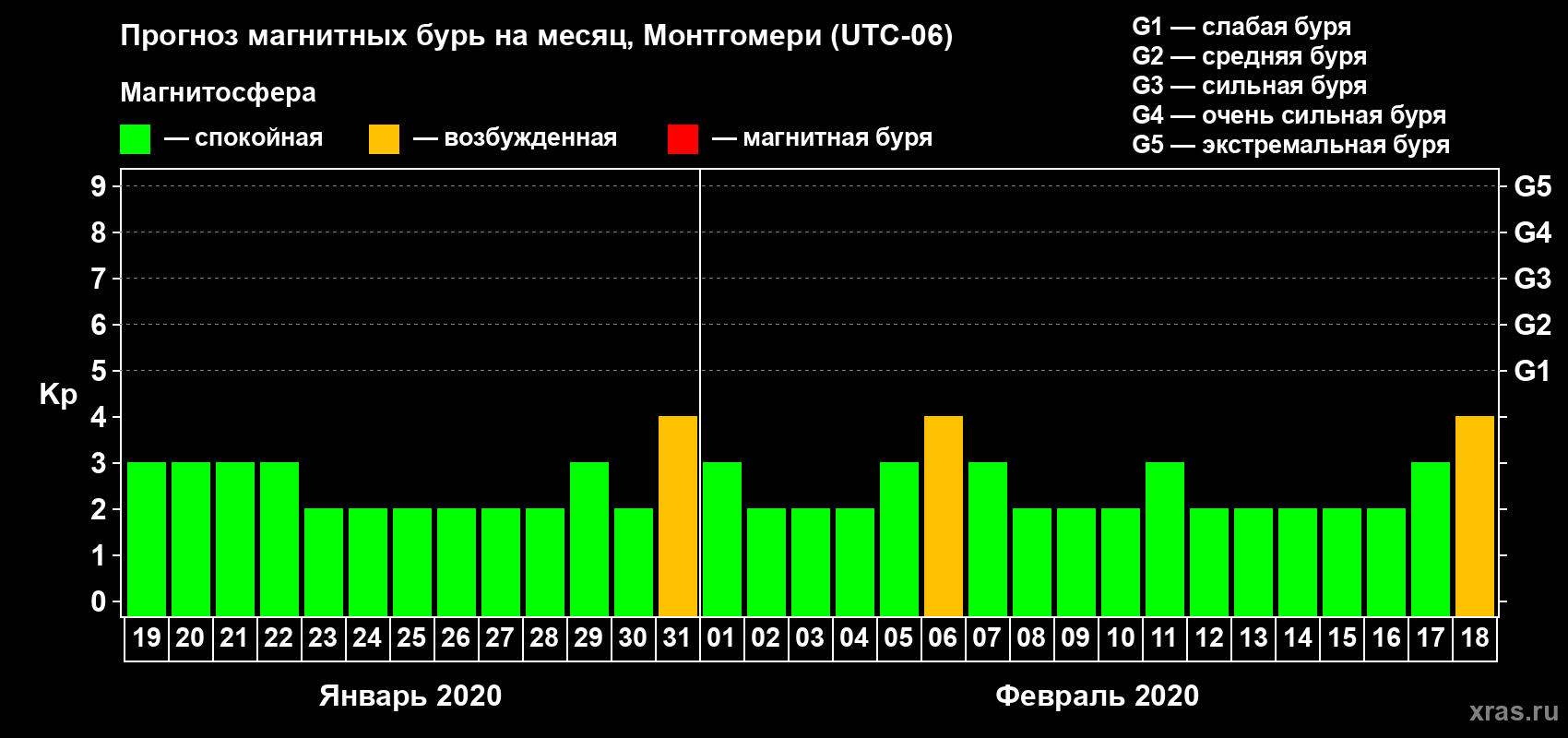 Прогноз максимального суточного геомагнитного индекса Kp на <b>1 месяц</b> (31 день) <b>с 19 января по 18 февраля 2020 г</b>