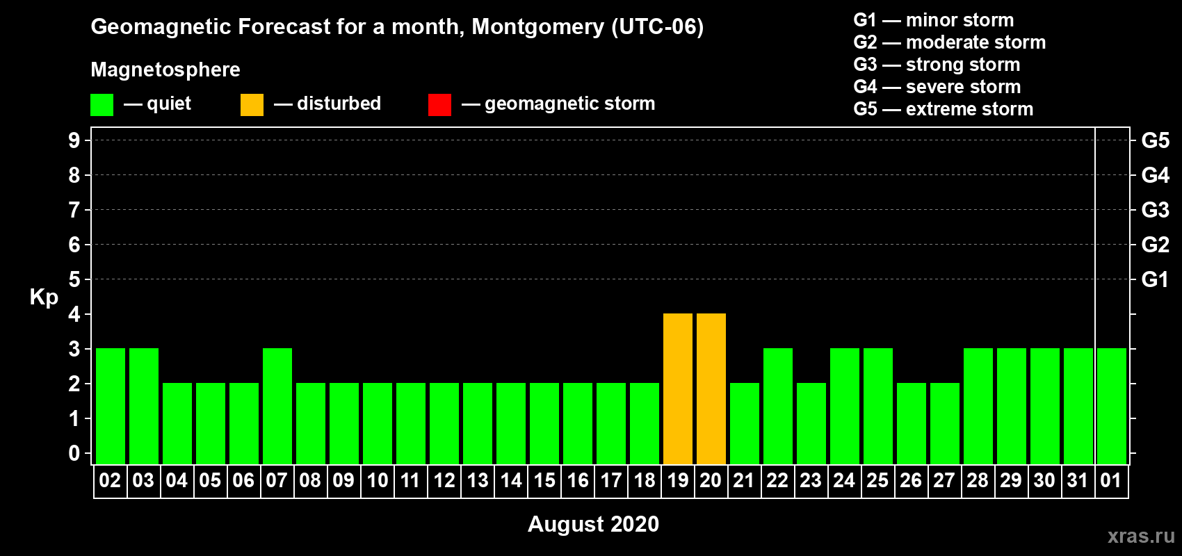Forecast of the daily maximal value of geomagnetic index Kp for <b>1 month</b> (31 days) <b>from Aug 02, 2020 to Sep 01, 2020</b>