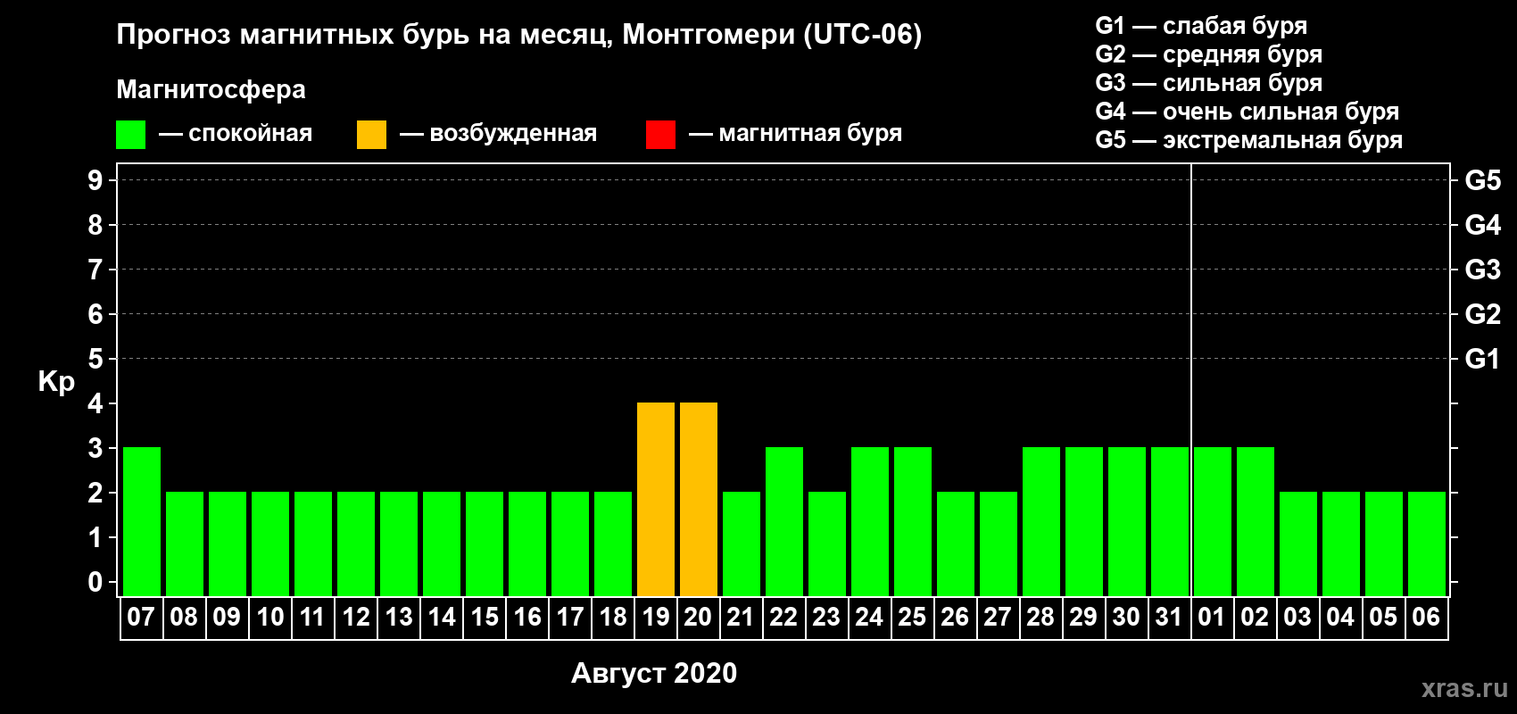 Прогноз максимального суточного геомагнитного индекса Kp на <b>1 месяц</b> (31 день) <b>с 07 августа по 06 сентября 2020 г</b>