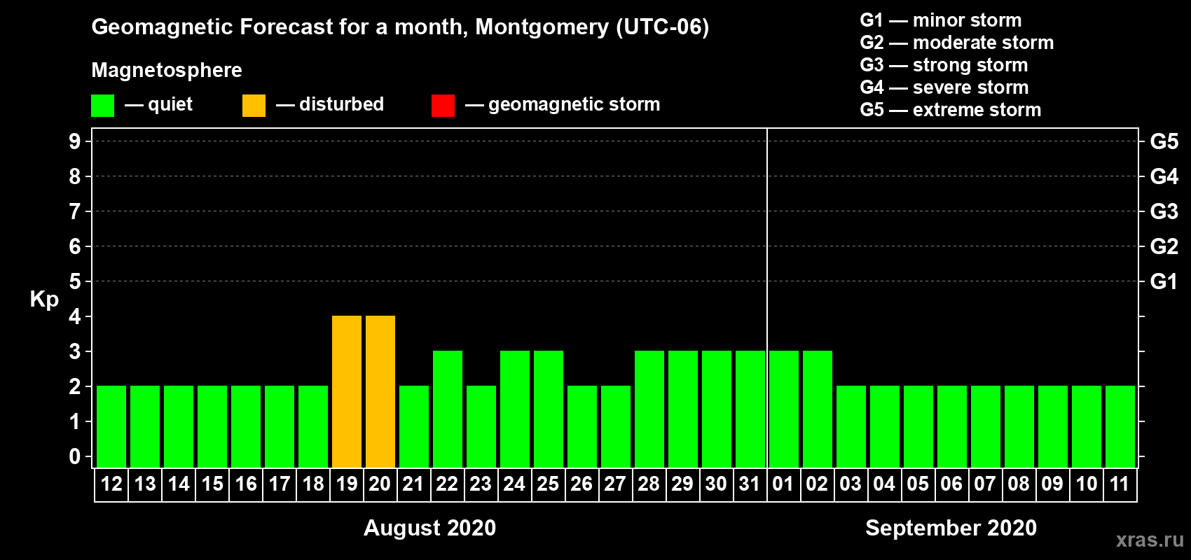 Forecast of the daily maximal value of geomagnetic index Kp for <b>1 month</b> (31 days) <b>from Aug 12, 2020 to Sep 11, 2020</b>