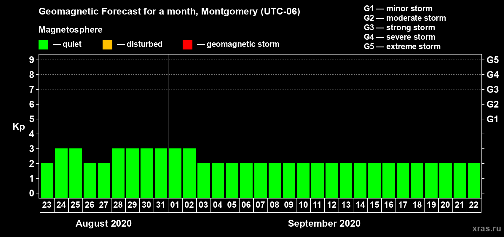 Forecast of the daily maximal value of geomagnetic index Kp for <b>1 month</b> (31 days) <b>from Aug 23, 2020 to Sep 22, 2020</b>
