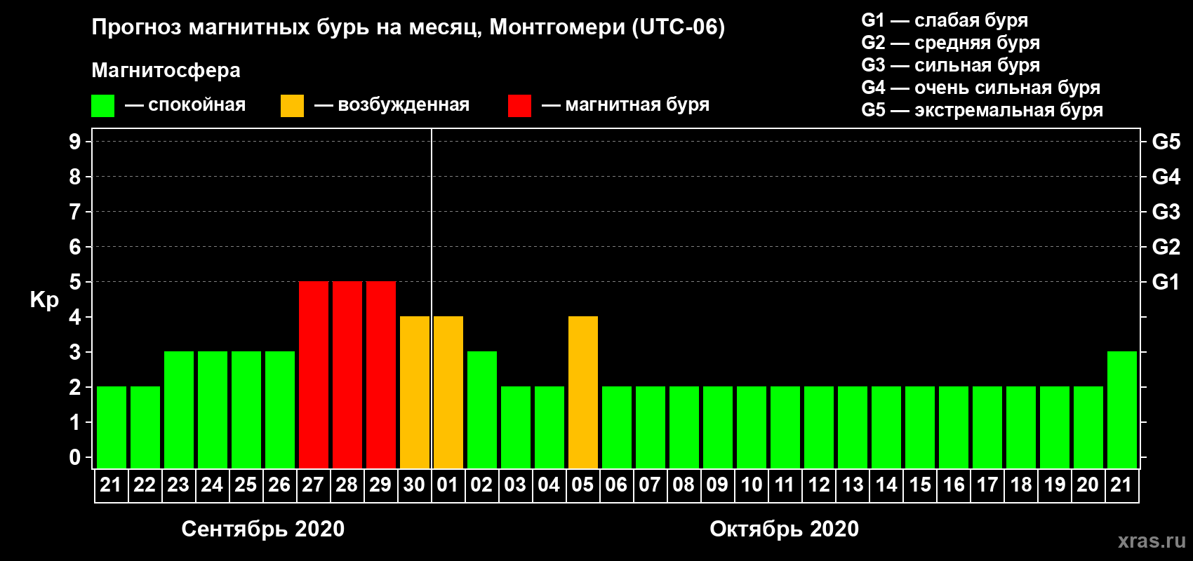 Прогноз максимального суточного геомагнитного индекса Kp на <b>1 месяц</b> (31 день) <b>с 21 сентября по 21 октября 2020 г</b>
