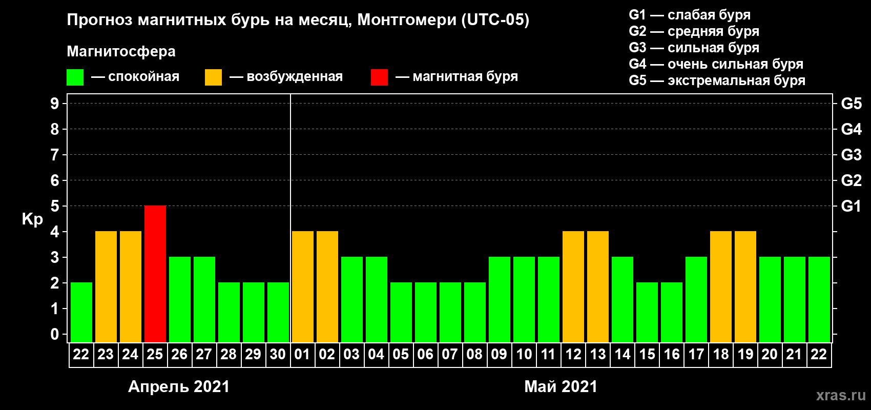 Прогноз максимального суточного геомагнитного индекса Kp на <b>1 месяц</b> (31 день) <b>с 22 апреля по 22 мая 2021 г</b>