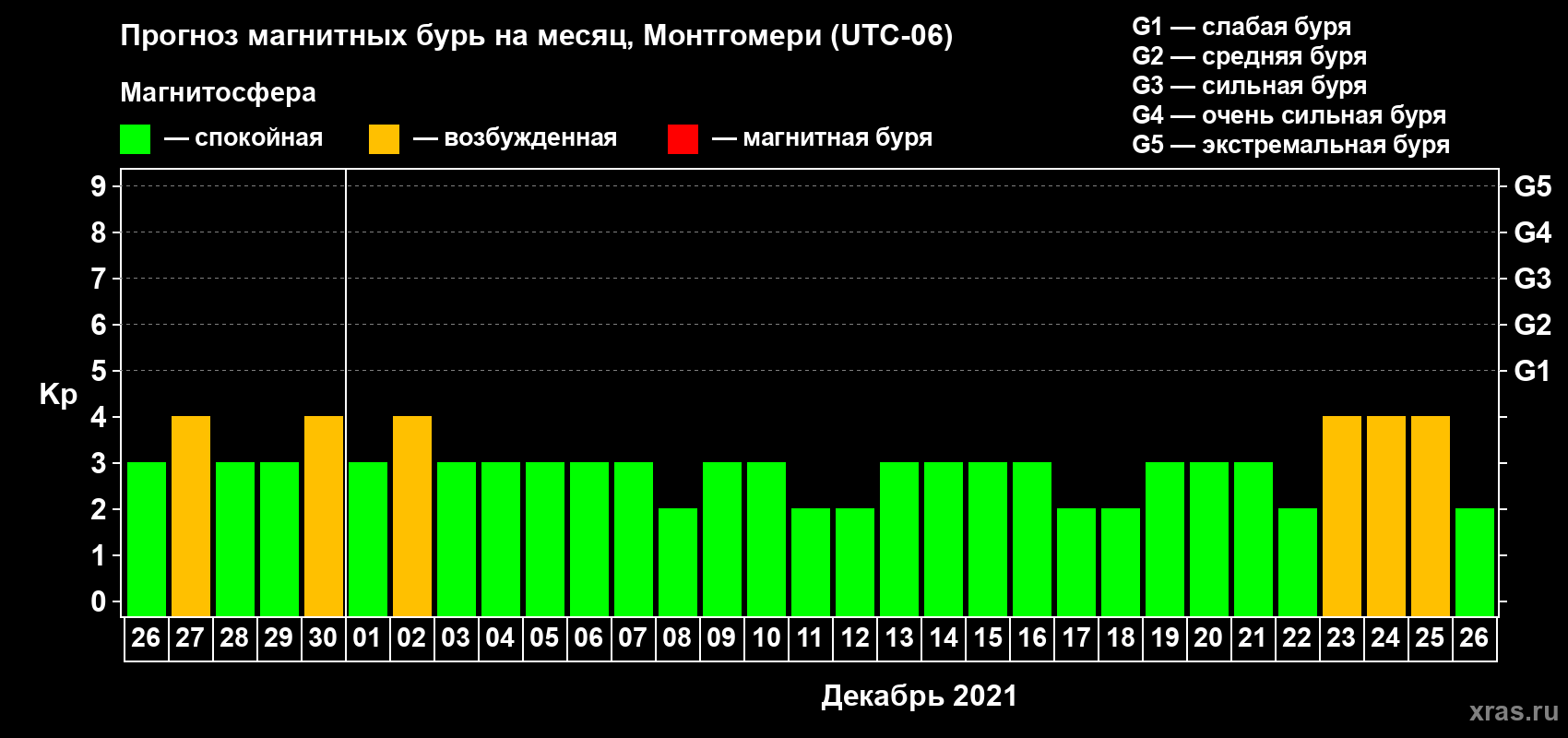Прогноз максимального суточного геомагнитного индекса Kp на <b>1 месяц</b> (31 день) <b>с 26 ноября по 26 декабря 2021 г</b>