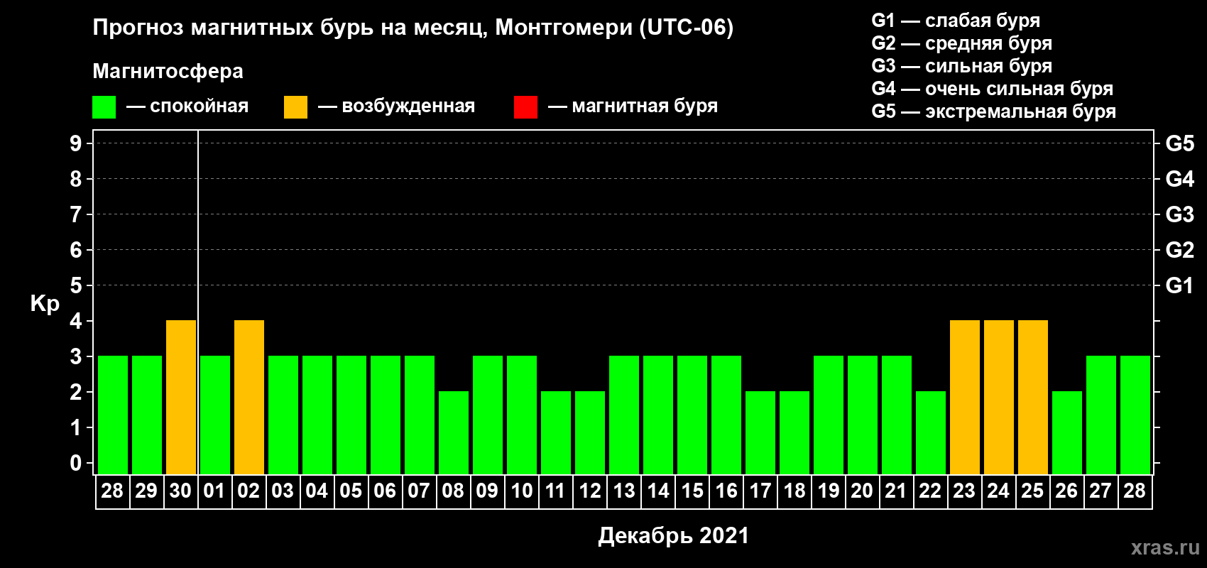 Прогноз максимального суточного геомагнитного индекса Kp на <b>1 месяц</b> (31 день) <b>с 28 ноября по 28 декабря 2021 г</b>