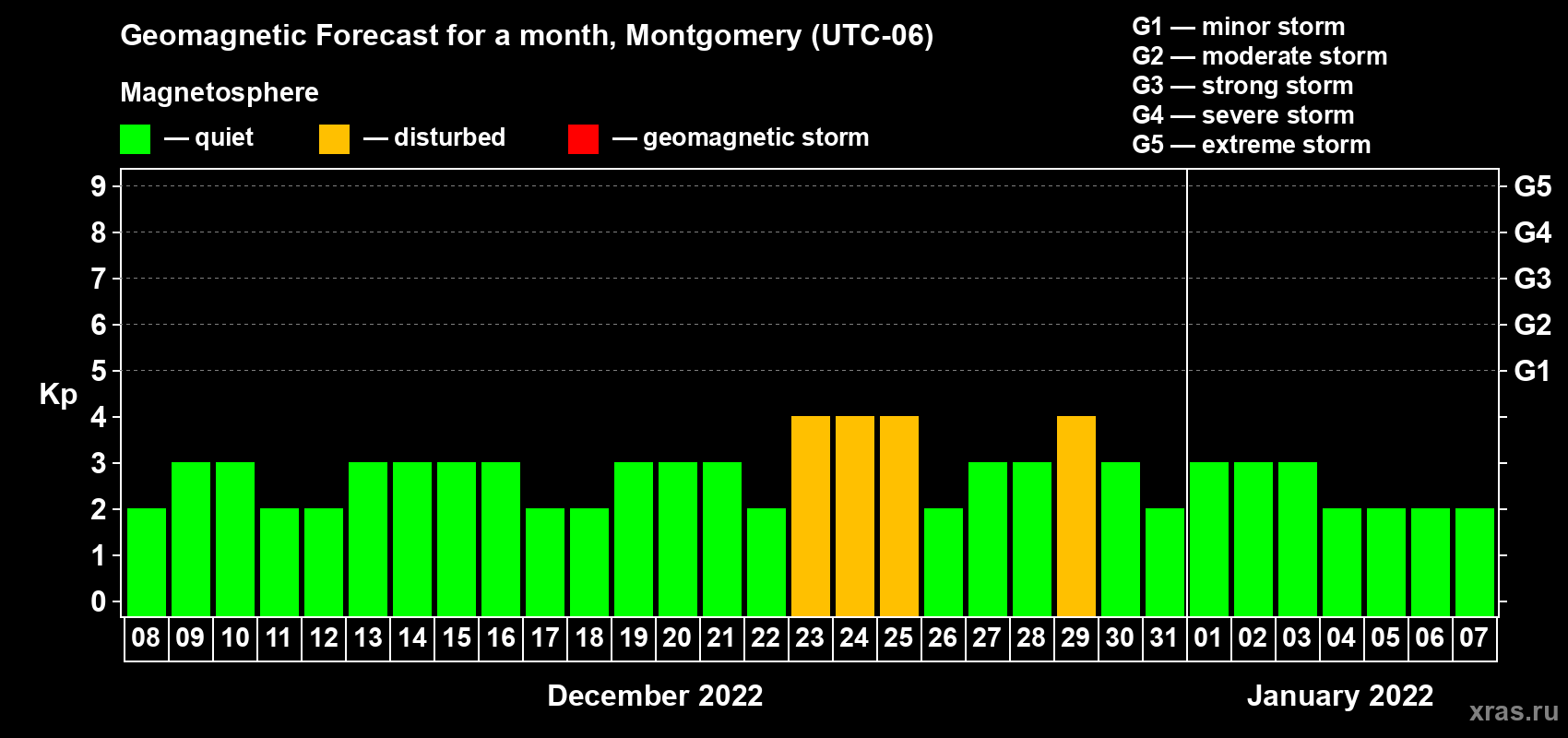 Forecast of the daily maximal value of geomagnetic index Kp for <b>1 month</b> (31 days) <b>from Dec 08, 2021 to Jan 07, 2022</b>
