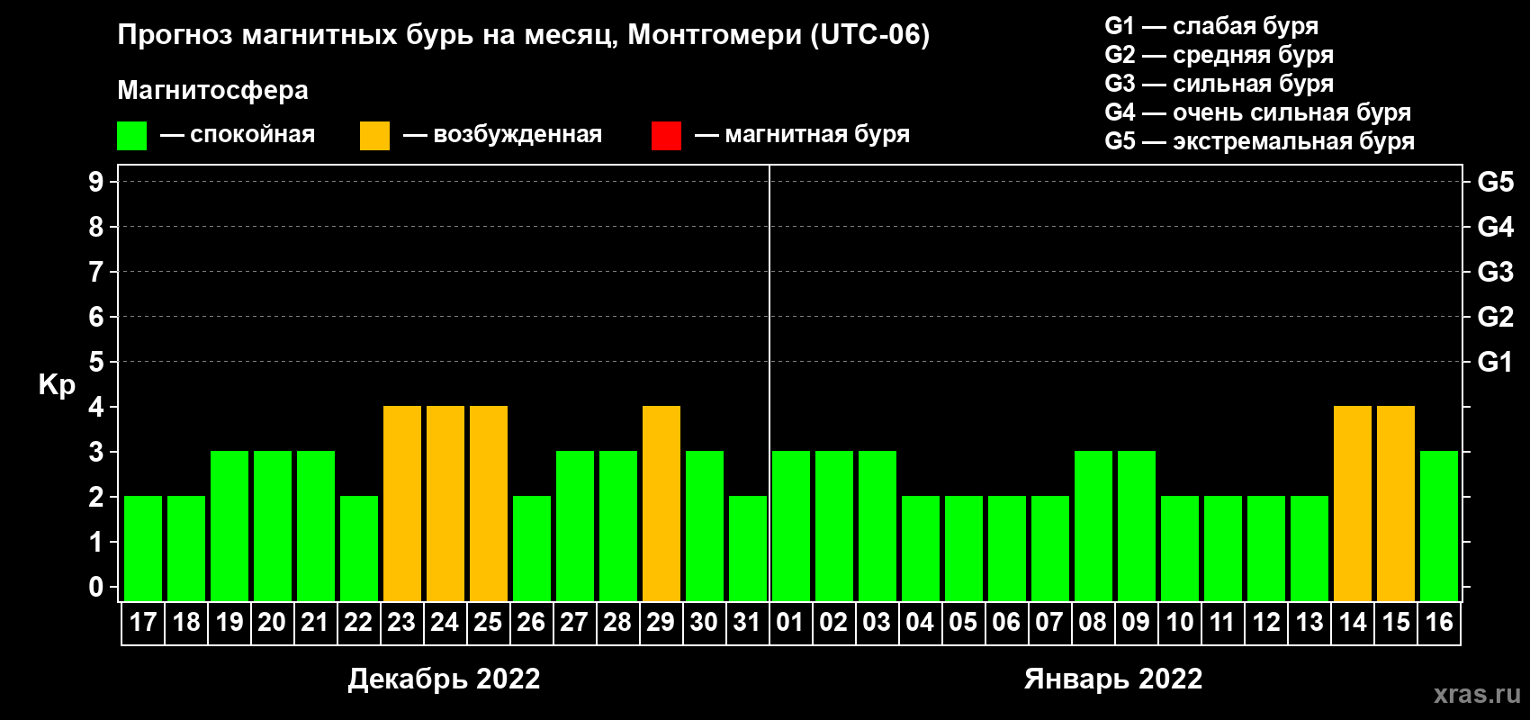 Прогноз максимального суточного геомагнитного индекса Kp на <b>1 месяц</b> (31 день) <b>с 17 декабря 2021 г по 16 января 2022 г</b>