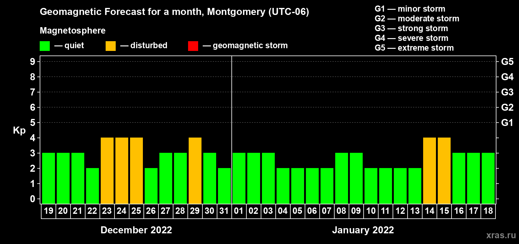 Forecast of the daily maximal value of geomagnetic index Kp for <b>1 month</b> (31 days) <b>from Dec 19, 2021 to Jan 18, 2022</b>