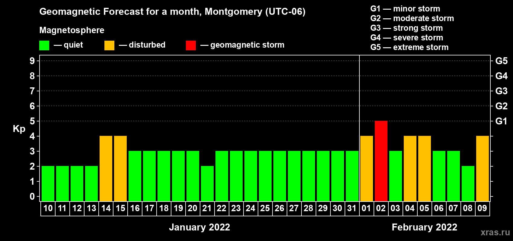 Forecast of the daily maximal value of geomagnetic index Kp for <b>1 month</b> (31 days) <b>from Jan 10, 2022 to Feb 09, 2022</b>