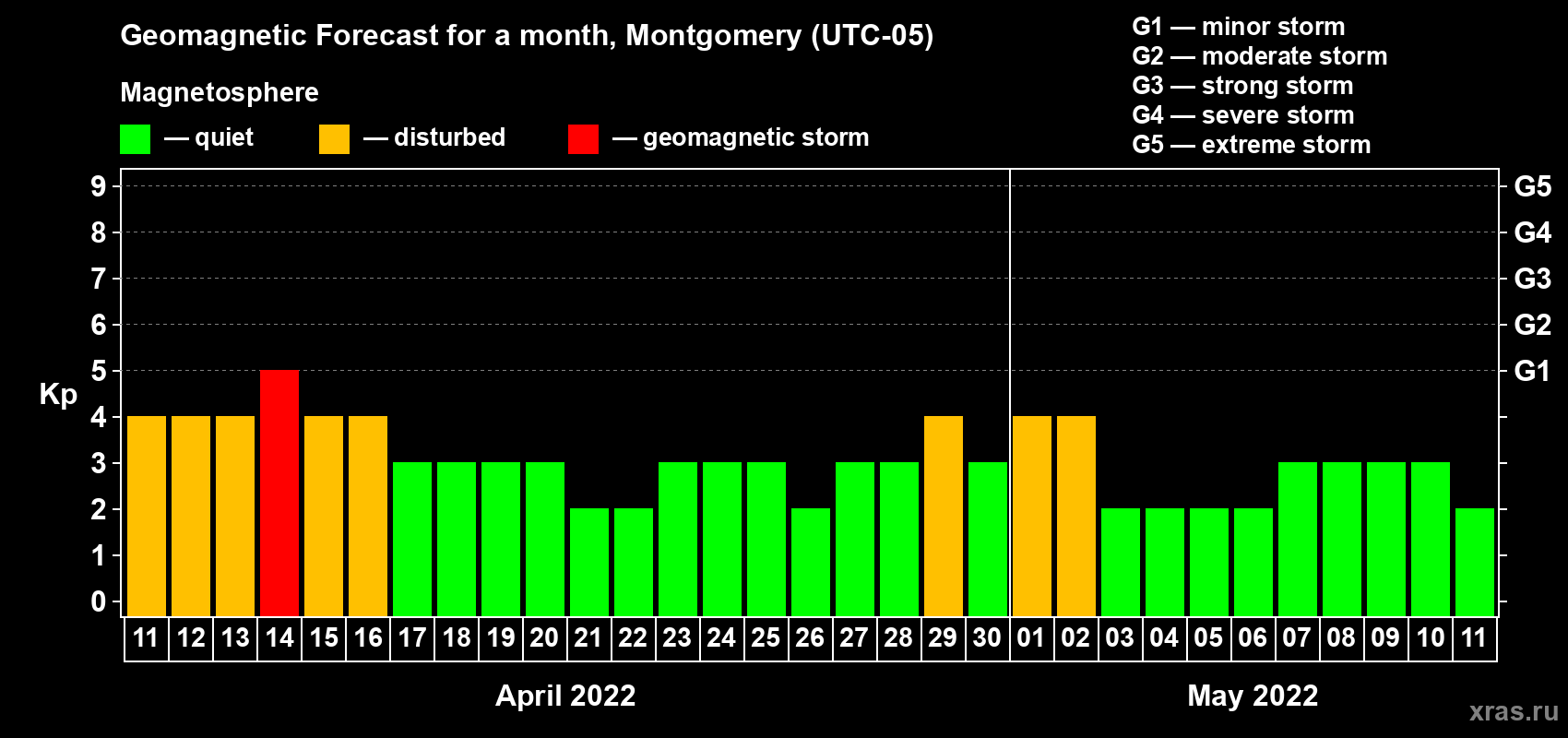 Forecast of the daily maximal value of geomagnetic index Kp for <b>1 month</b> (31 days) <b>from Apr 11, 2022 to May 11, 2022</b>