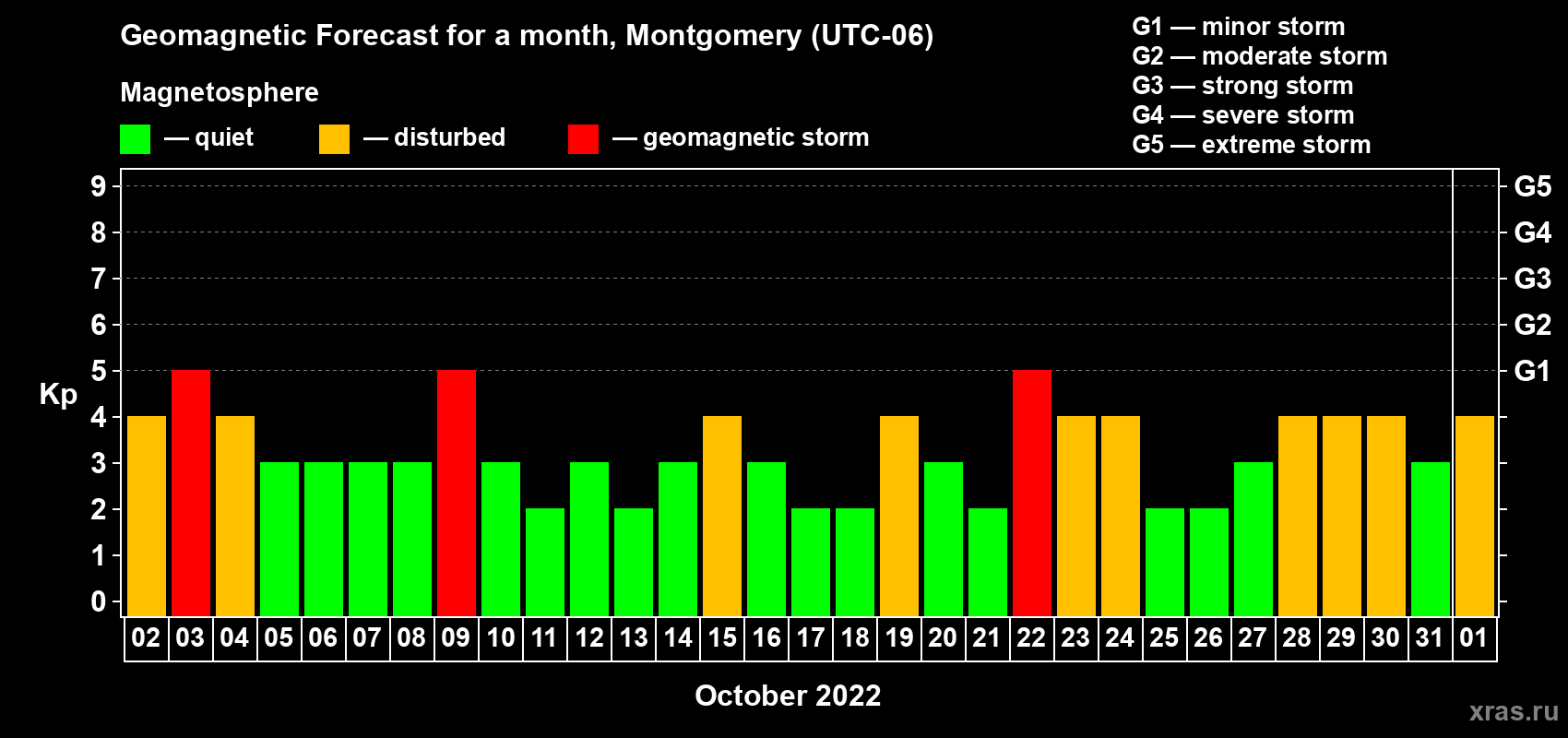 Forecast of the daily maximal value of geomagnetic index Kp for <b>1 month</b> (31 days) <b>from Oct 02, 2022 to Nov 01, 2022</b>