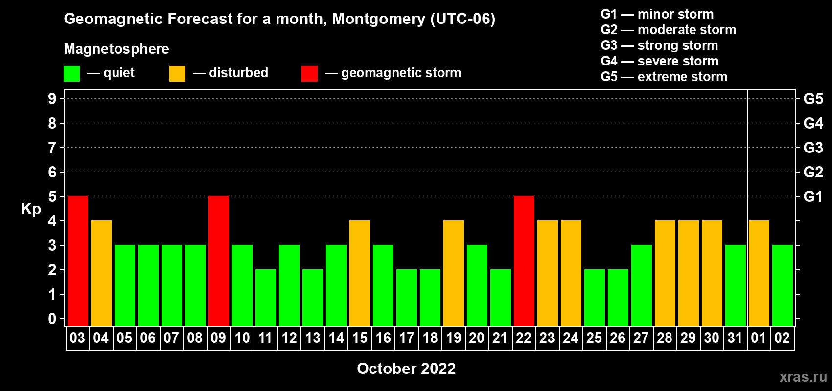 Forecast of the daily maximal value of geomagnetic index Kp for <b>1 month</b> (31 days) <b>from Oct 03, 2022 to Nov 02, 2022</b>