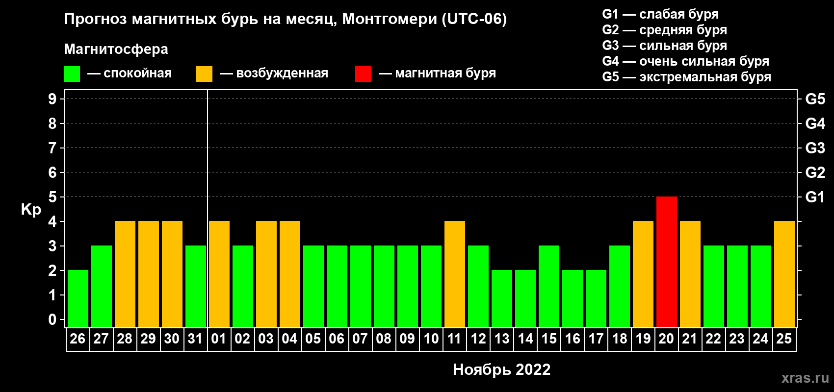 Прогноз максимального суточного геомагнитного индекса Kp на <b>1 месяц</b> (31 день) <b>с 26 октября по 25 ноября 2022 г</b>