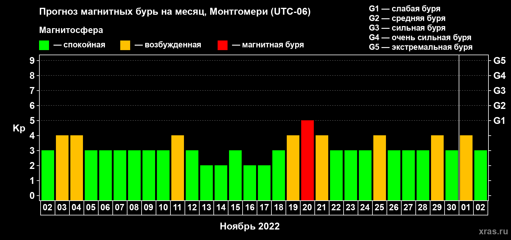 Прогноз максимального суточного геомагнитного индекса Kp на <b>1 месяц</b> (31 день) <b>с 02 ноября по 02 декабря 2022 г</b>