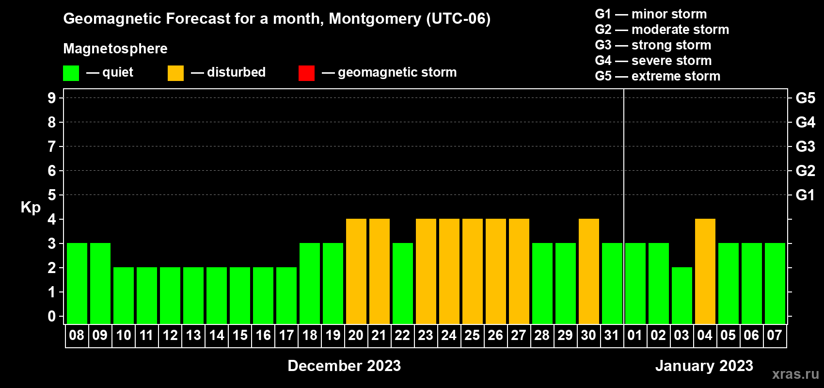 Forecast of the daily maximal value of geomagnetic index Kp for <b>1 month</b> (31 days) <b>from Dec 08, 2022 to Jan 07, 2023</b>