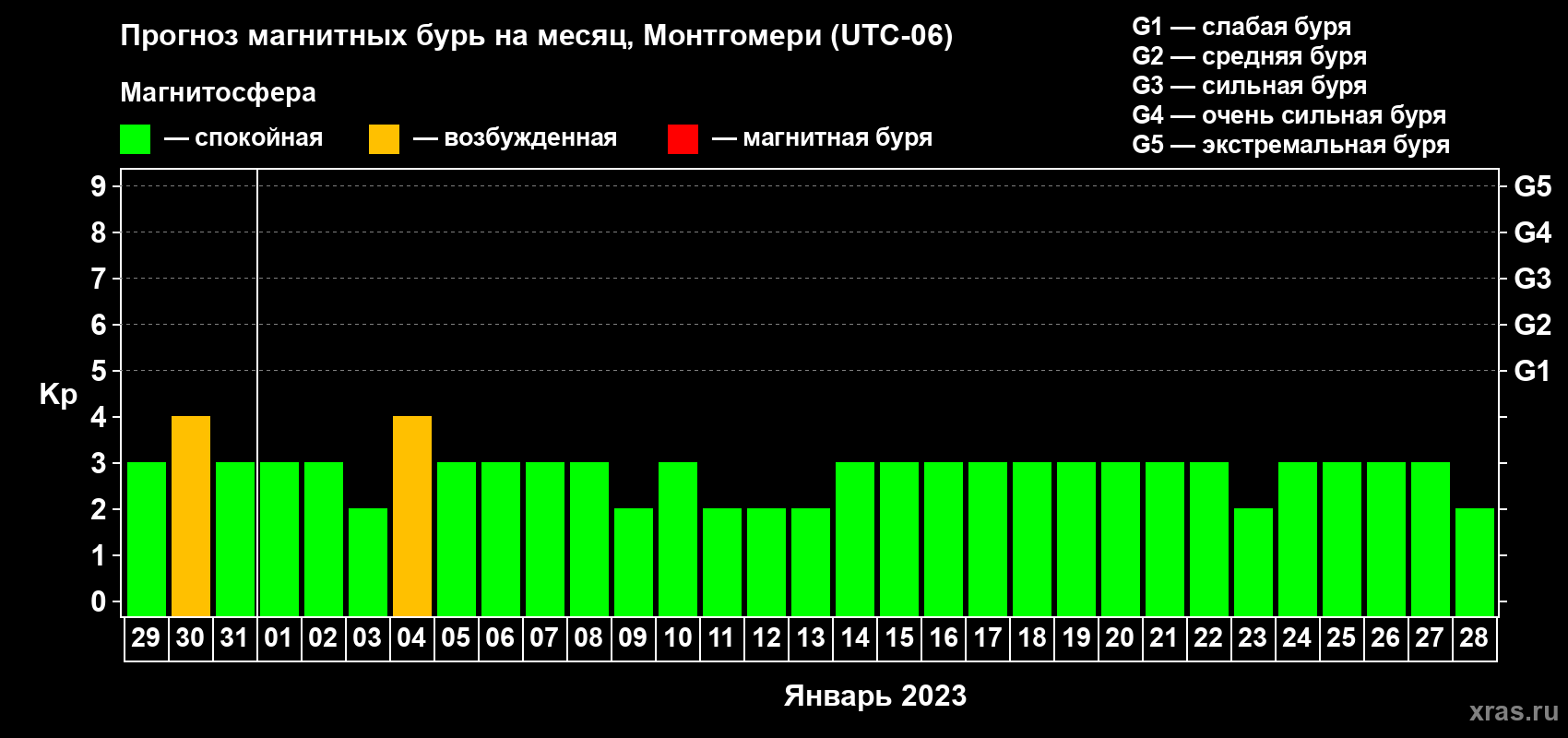 Прогноз максимального суточного геомагнитного индекса Kp на <b>1 месяц</b> (31 день) <b>с 29 декабря 2022 г по 28 января 2023 г</b>