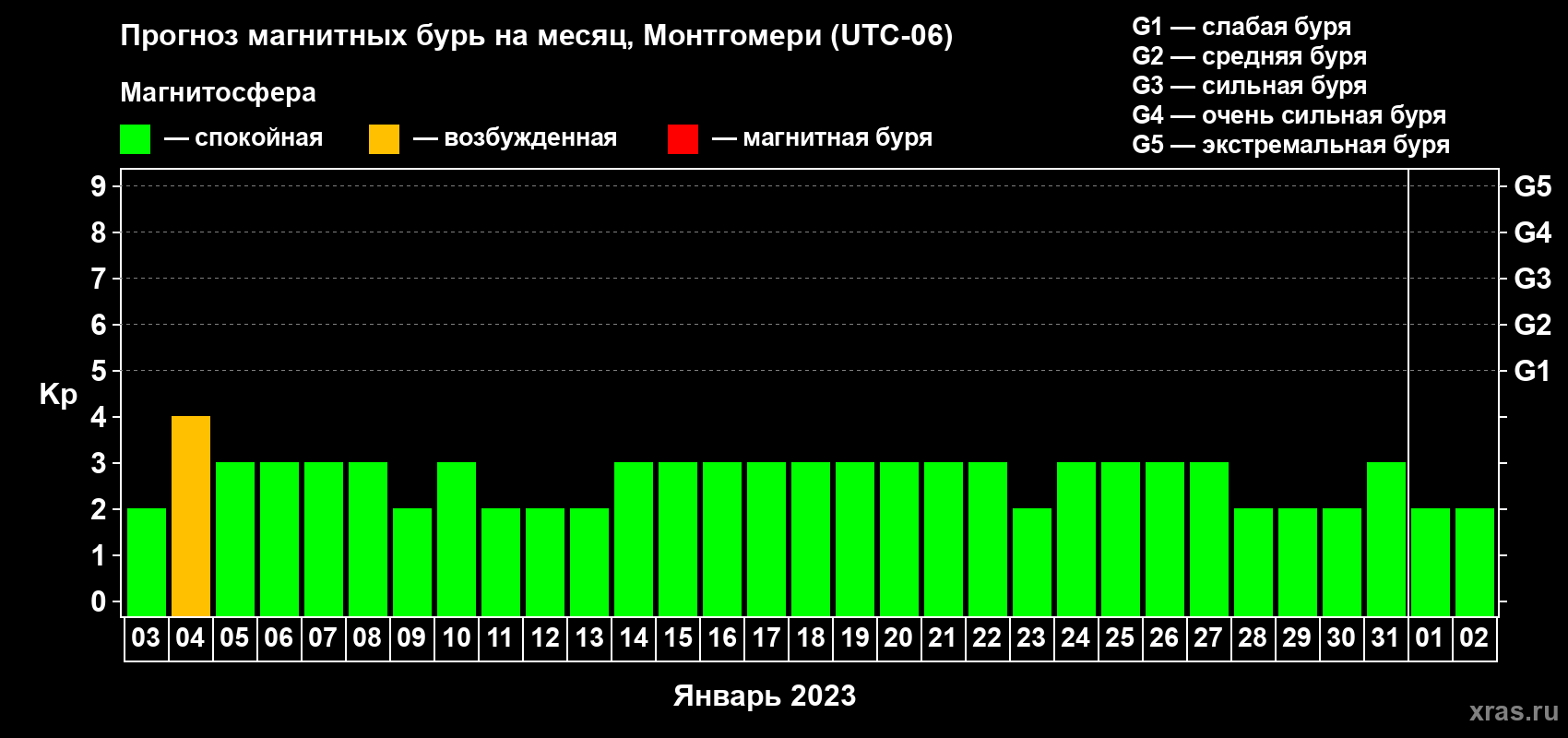 Прогноз максимального суточного геомагнитного индекса Kp на <b>1 месяц</b> (31 день) <b>с 03 января по 02 февраля 2023 г</b>