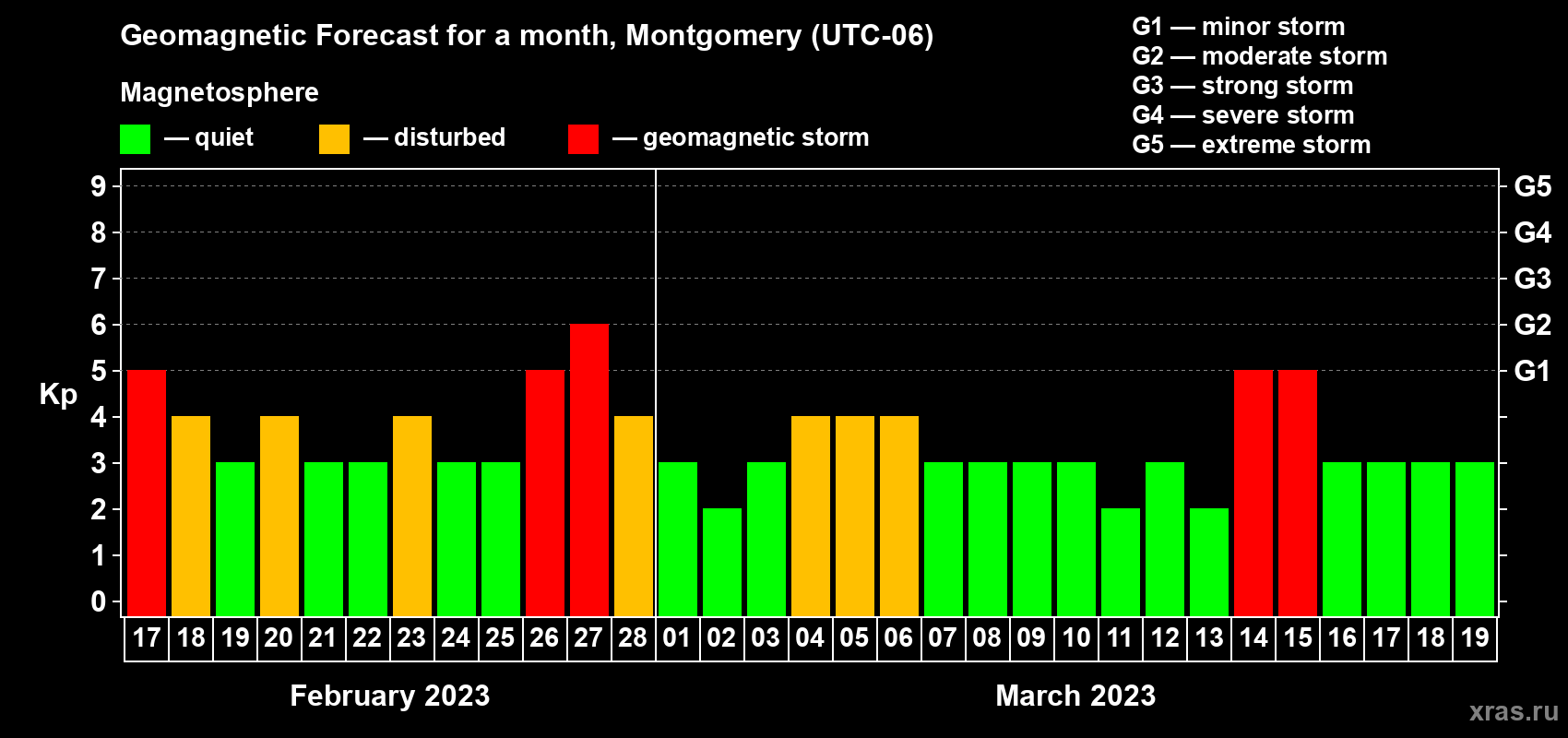 Forecast of the daily maximal value of geomagnetic index Kp for <b>1 month</b> (31 days) <b>from Feb 17, 2023 to Mar 19, 2023</b>
