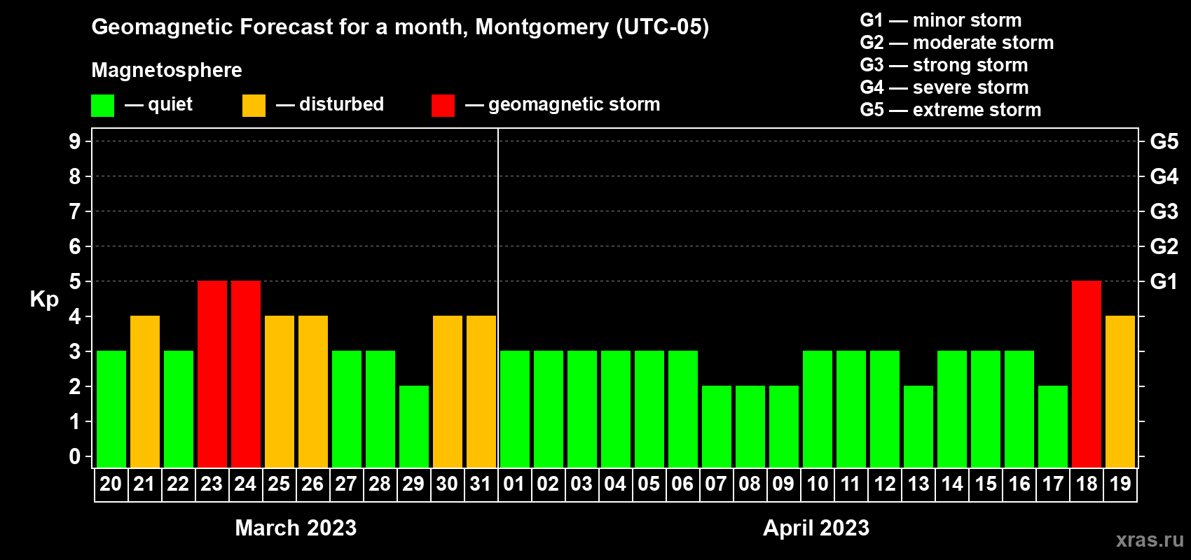 Forecast of the daily maximal value of geomagnetic index Kp for <b>1 month</b> (31 days) <b>from Mar 20, 2023 to Apr 19, 2023</b>