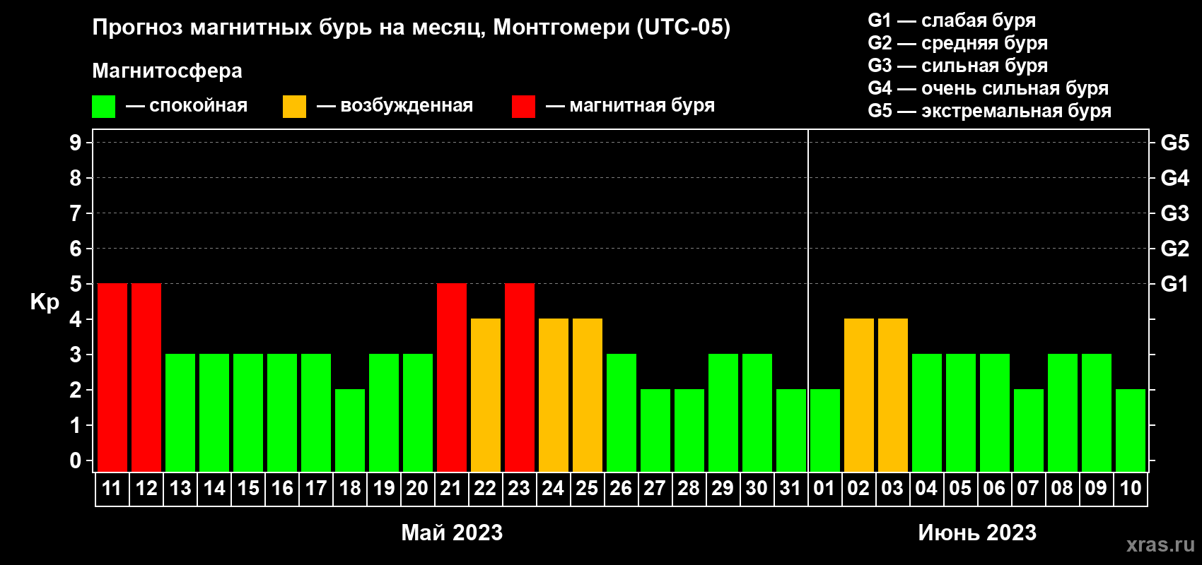 Прогноз максимального суточного геомагнитного индекса Kp на <b>1 месяц</b> (31 день) <b>с 11 мая по 10 июня 2023 г</b>