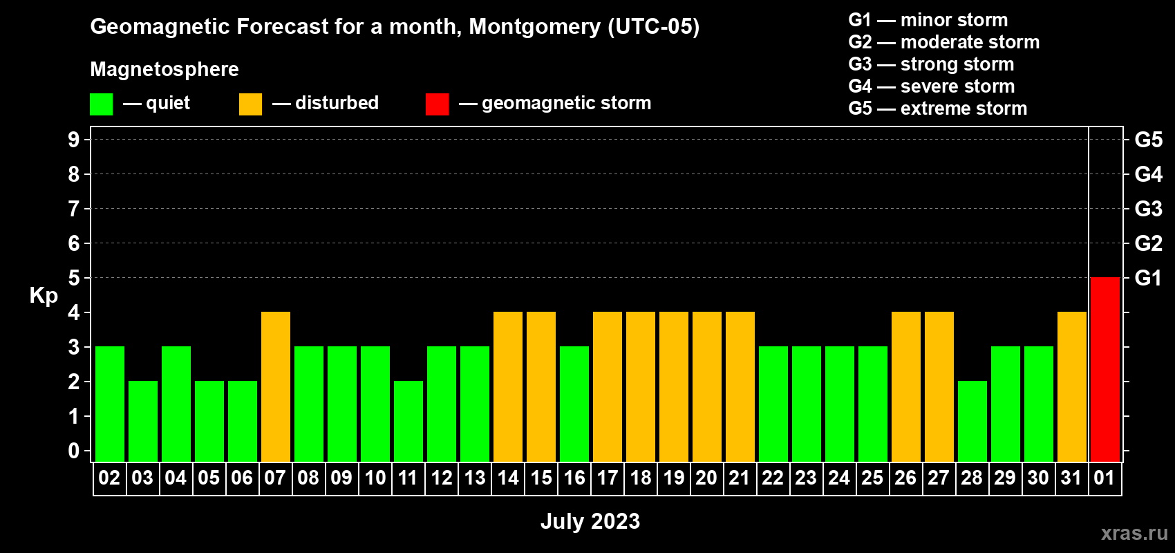 Forecast of the daily maximal value of geomagnetic index Kp for <b>1 month</b> (31 days) <b>from Jul 02, 2023 to Aug 01, 2023</b>