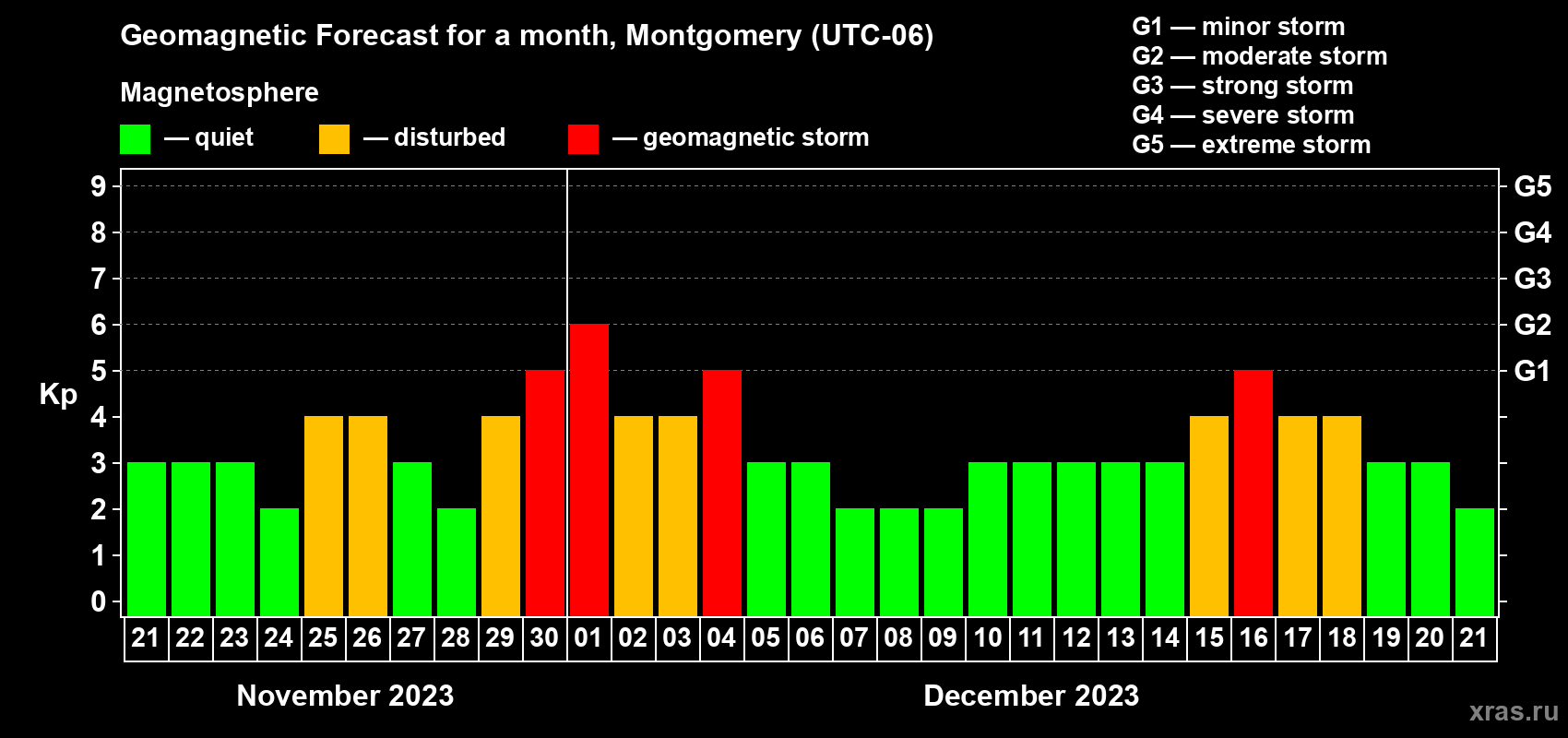 Forecast of the daily maximal value of geomagnetic index Kp for <b>1 month</b> (31 days) <b>from Nov 21, 2023 to Dec 21, 2023</b>