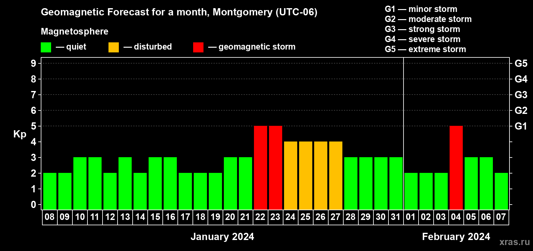 Forecast of the daily maximal value of geomagnetic index Kp for <b>1 month</b> (31 days) <b>from Jan 08, 2024 to Feb 07, 2024</b>