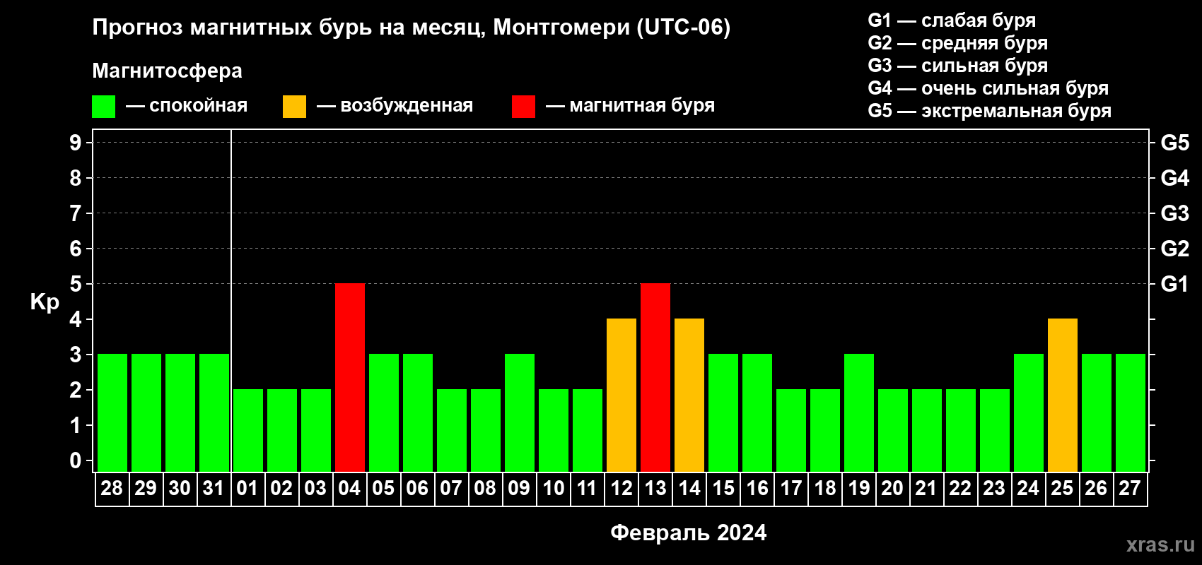 Прогноз максимального суточного геомагнитного индекса Kp на <b>1 месяц</b> (31 день) <b>с 28 января по 27 февраля 2024 г</b>