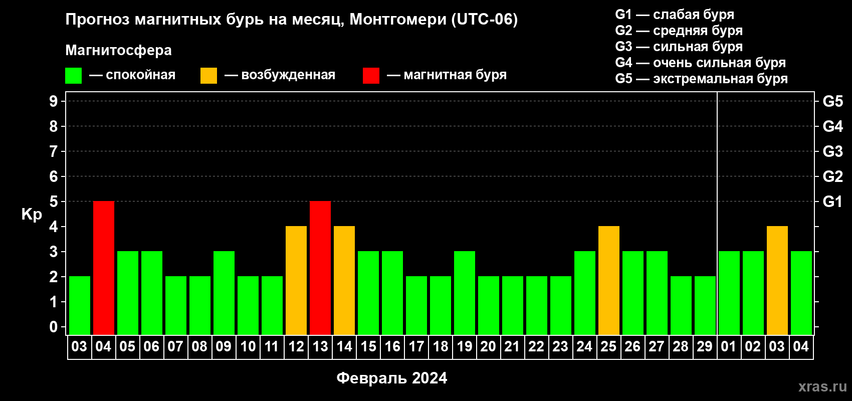 Прогноз максимального суточного геомагнитного индекса Kp на <b>1 месяц</b> (31 день) <b>с 03 февраля по 04 марта 2024 г</b>