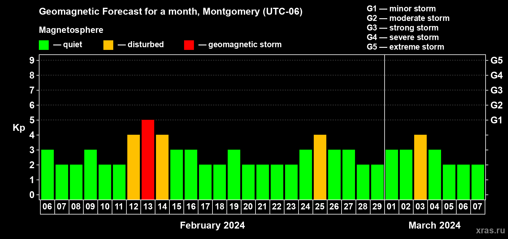 Forecast of the daily maximal value of geomagnetic index Kp for <b>1 month</b> (31 days) <b>from Feb 06, 2024 to Mar 07, 2024</b>
