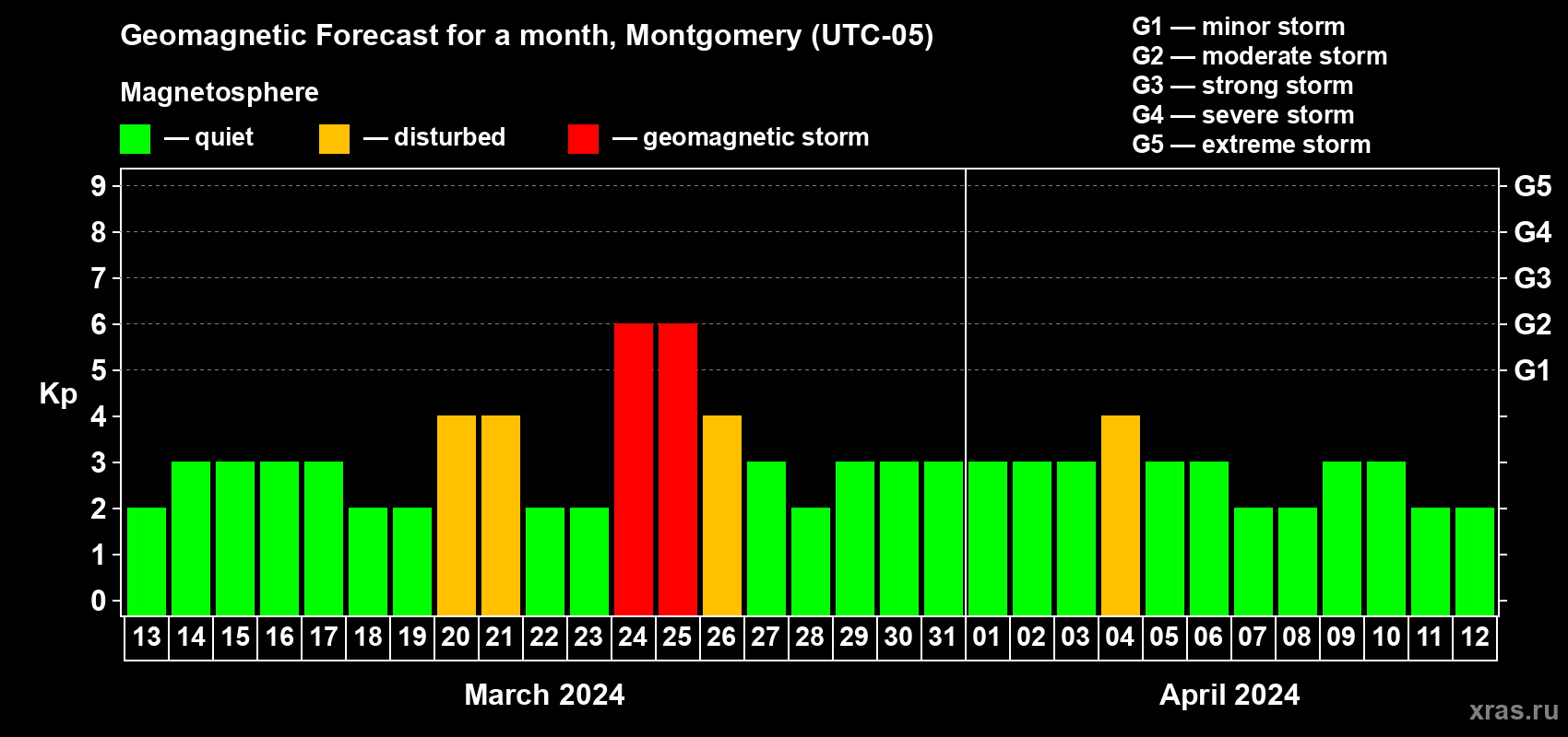 Forecast of the daily maximal value of geomagnetic index Kp for <b>1 month</b> (31 days) <b>from Mar 13, 2024 to Apr 12, 2024</b>