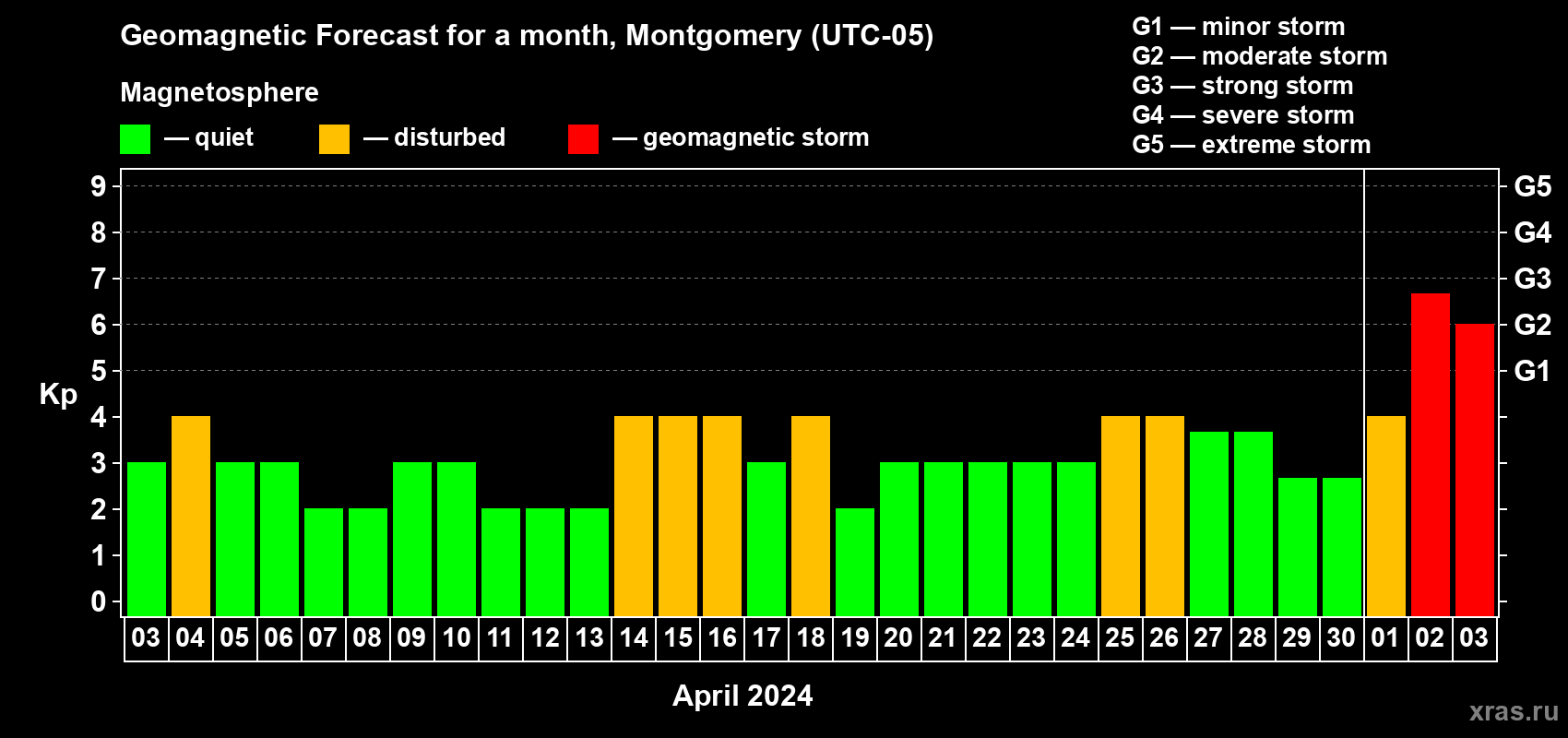 Forecast of the daily maximal value of geomagnetic index Kp for <b>1 month</b> (31 days) <b>from Apr 03, 2024 to May 03, 2024</b>