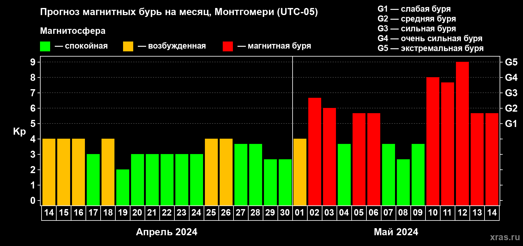 Прогноз максимального суточного геомагнитного индекса Kp на <b>1 месяц</b> (31 день) <b>с 14 апреля по 14 мая 2024 г</b>