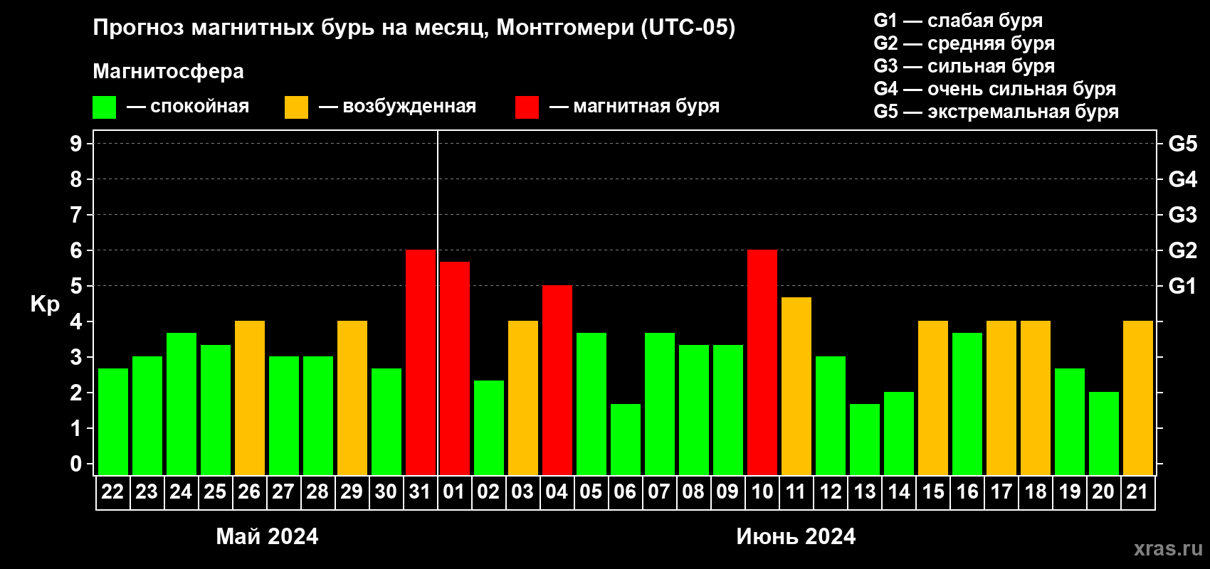Прогноз максимального суточного геомагнитного индекса Kp на <b>1 месяц</b> (31 день) <b>с 22 мая по 21 июня 2024 г</b>