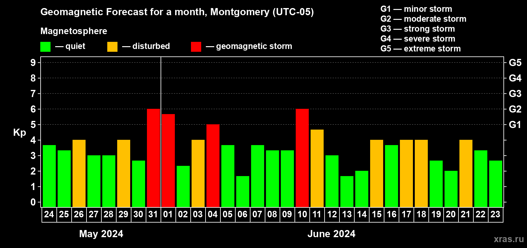 Forecast of the daily maximal value of geomagnetic index Kp for <b>1 month</b> (31 days) <b>from May 24, 2024 to Jun 23, 2024</b>