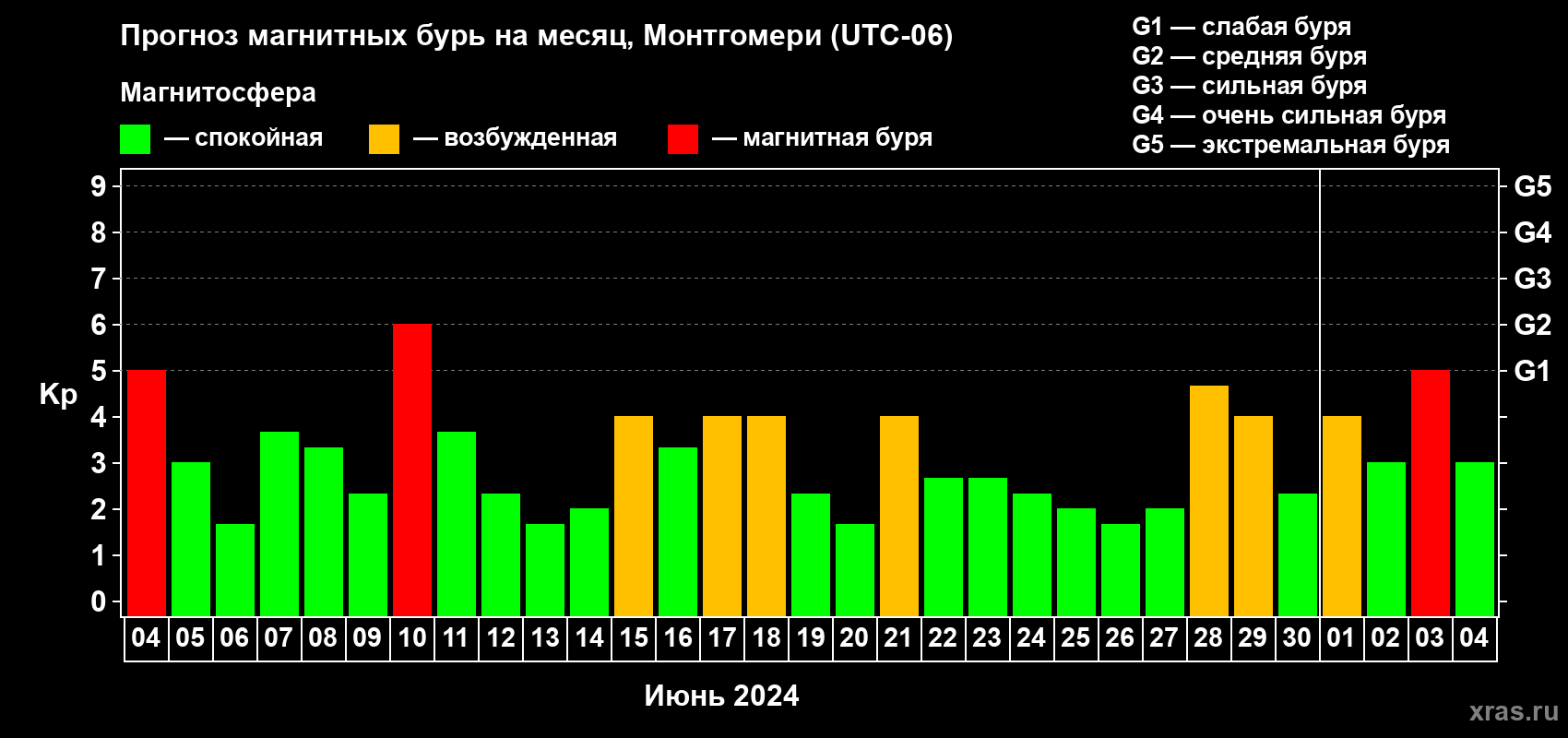 Прогноз максимального суточного геомагнитного индекса Kp на <b>1 месяц</b> (31 день) <b>с 04 июня по 04 июля 2024 г</b>