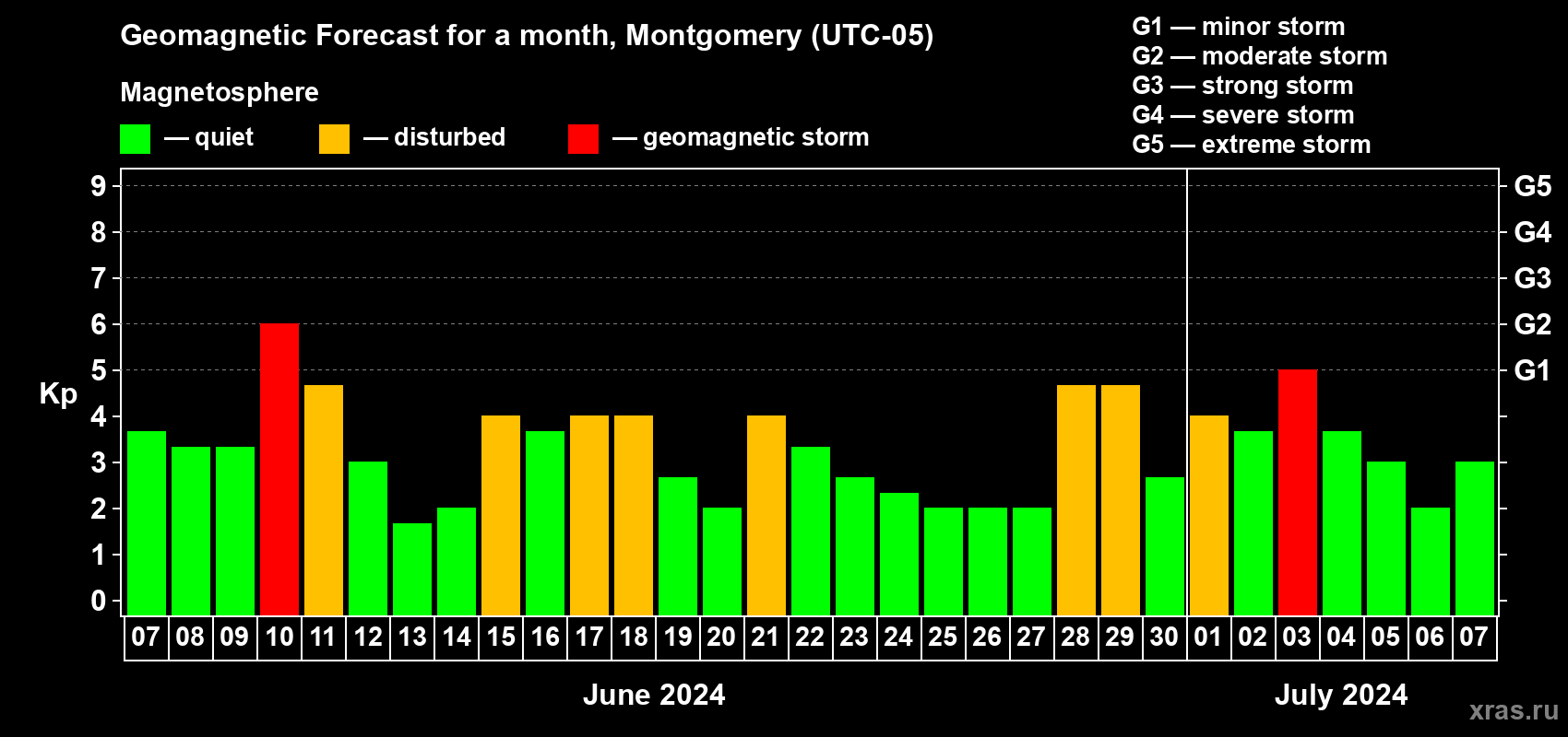 Forecast of the daily maximal value of geomagnetic index Kp for <b>1 month</b> (31 days) <b>from Jun 07, 2024 to Jul 07, 2024</b>