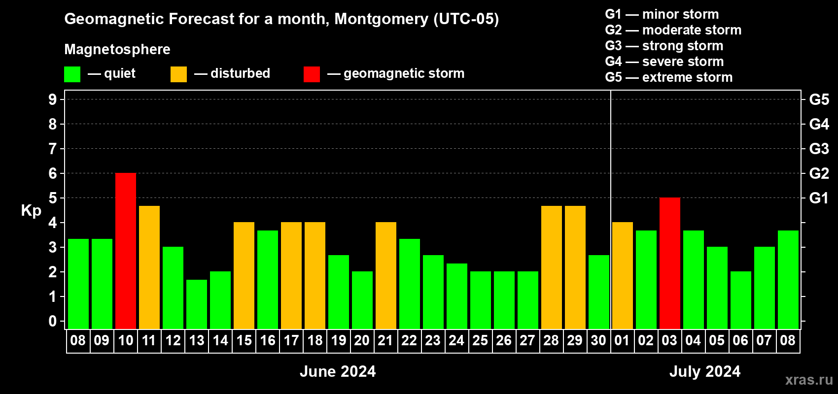 Forecast of the daily maximal value of geomagnetic index Kp for <b>1 month</b> (31 days) <b>from Jun 08, 2024 to Jul 08, 2024</b>