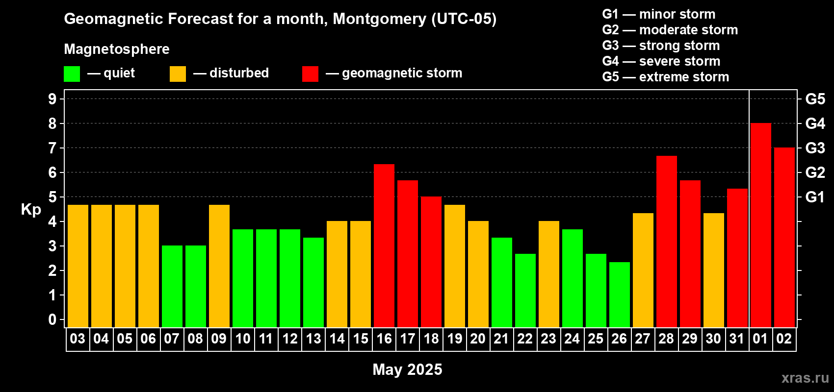 Forecast of the daily maximal value of geomagnetic index Kp for <b>1 month</b> (31 days) <b>from May 03, 2025 to Jun 02, 2025</b>
