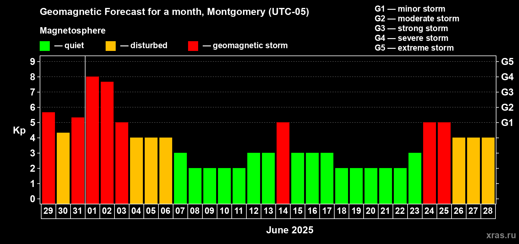Forecast of the daily maximal value of geomagnetic index Kp for <b>1 month</b> (31 days) <b>from May 29, 2025 to Jun 28, 2025</b>