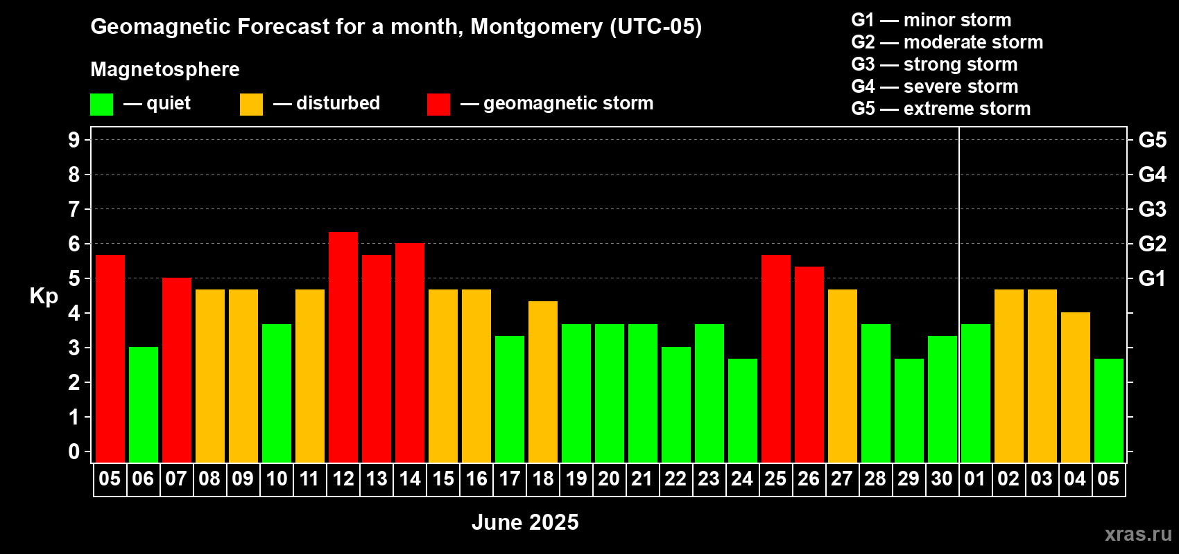 Forecast of the daily maximal value of geomagnetic index Kp for <b>1 month</b> (31 days) <b>from Jun 05, 2025 to Jul 05, 2025</b>