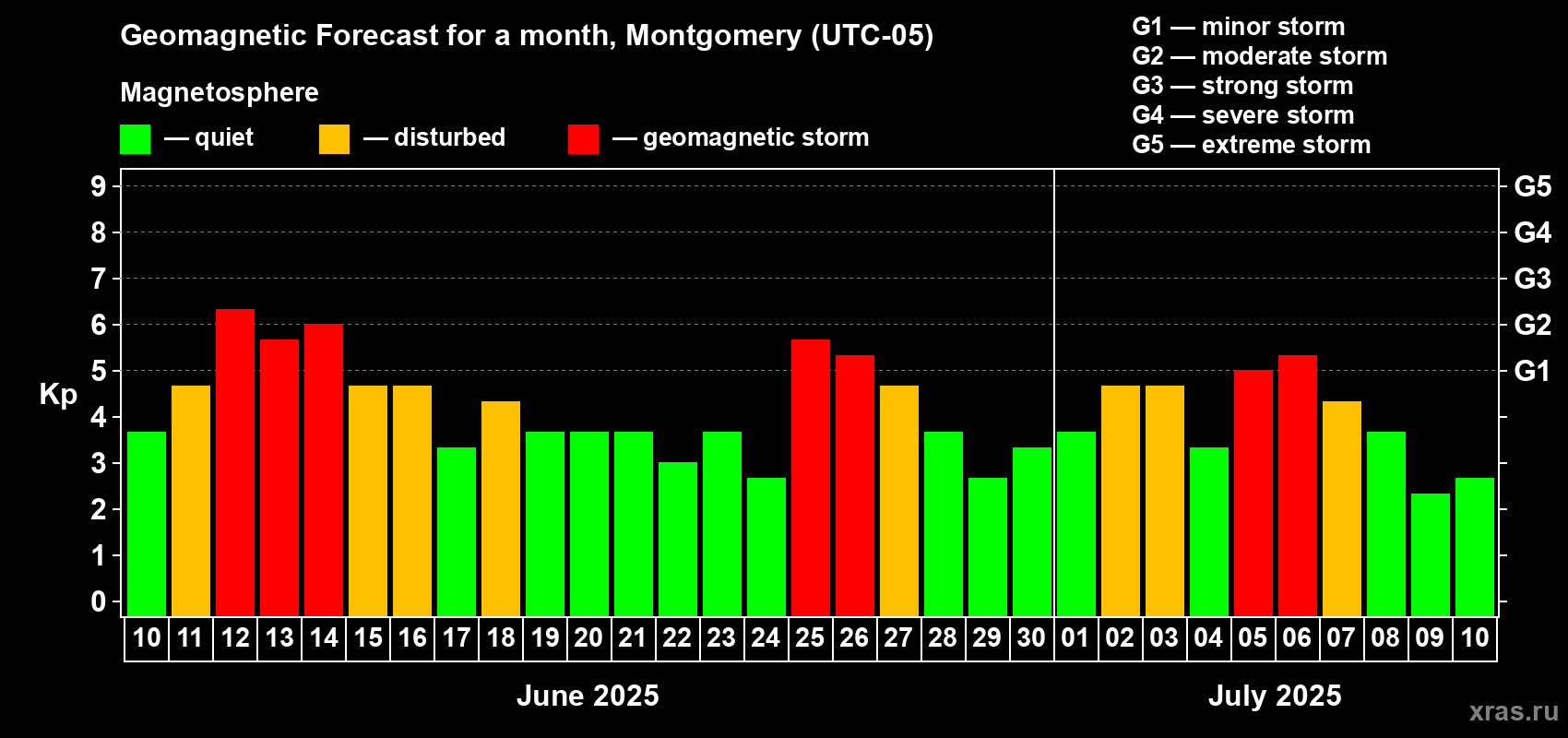 Forecast of the daily maximal value of geomagnetic index Kp for <b>1 month</b> (31 days) <b>from Jun 10, 2025 to Jul 10, 2025</b>