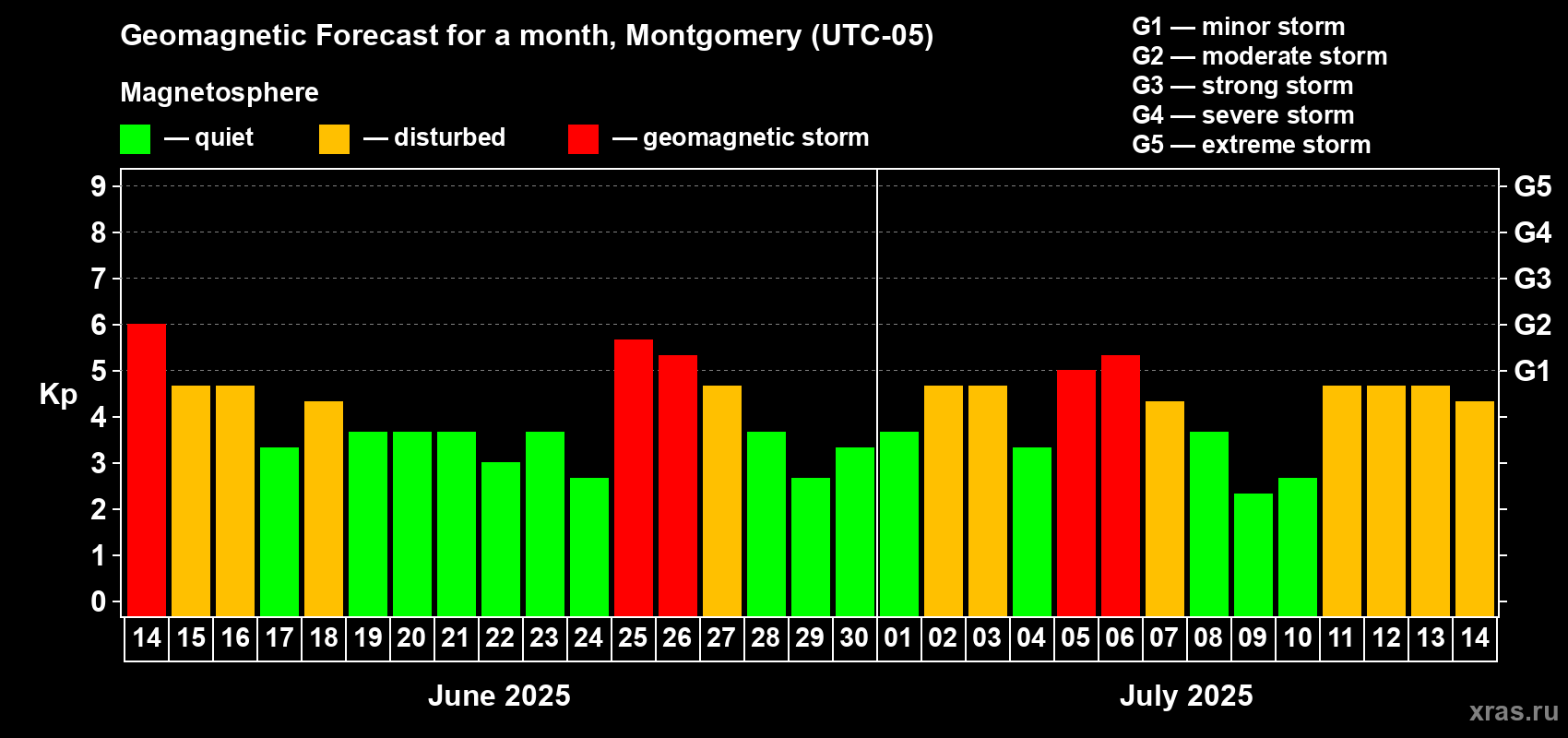 Forecast of the daily maximal value of geomagnetic index Kp for <b>1 month</b> (31 days) <b>from Jun 14, 2025 to Jul 14, 2025</b>
