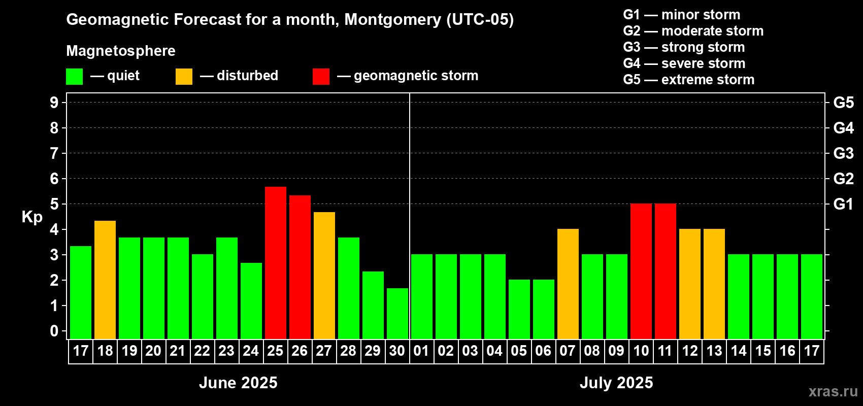 Forecast of the daily maximal value of geomagnetic index Kp for <b>1 month</b> (31 days) <b>from Jun 17, 2025 to Jul 17, 2025</b>