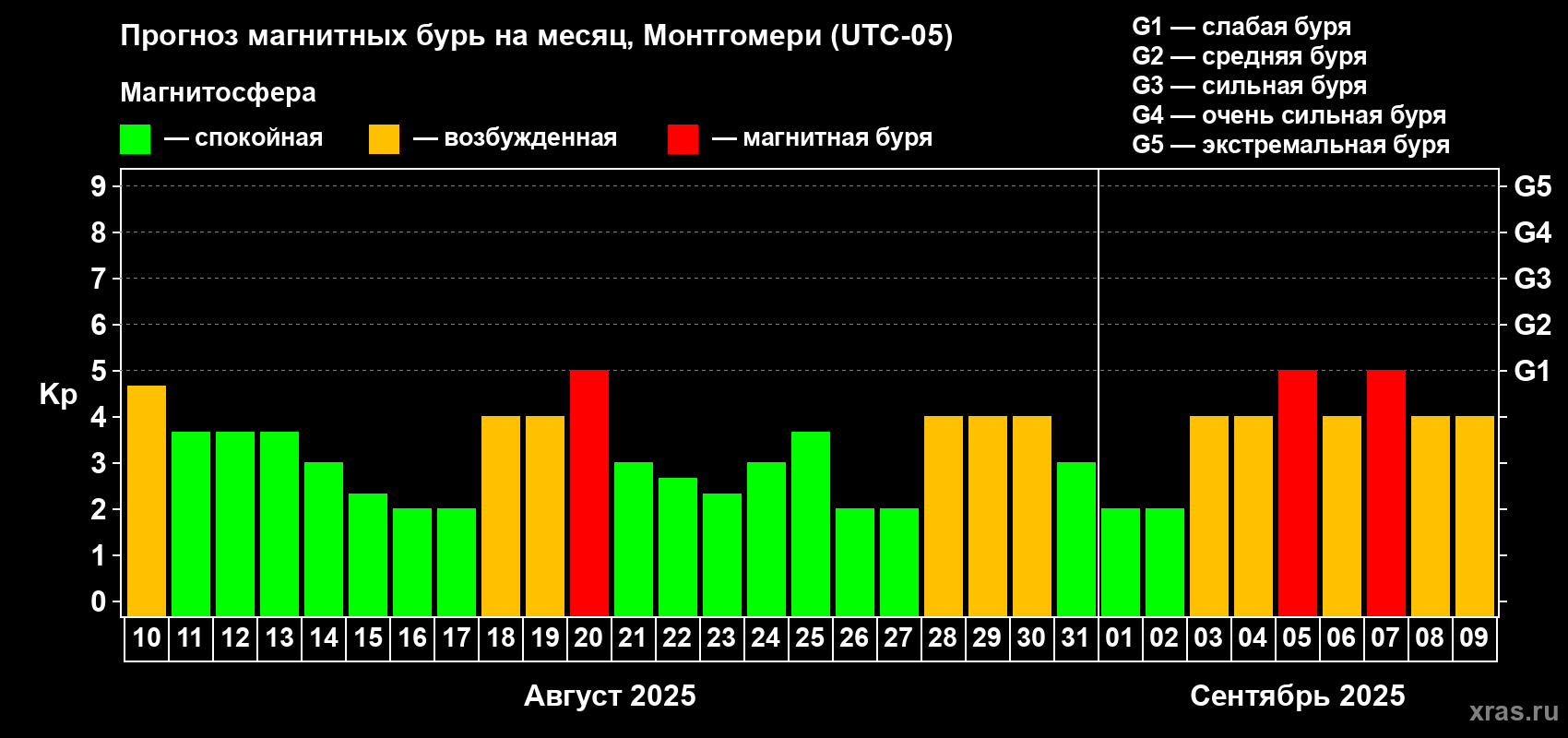 Прогноз максимального суточного геомагнитного индекса Kp на <b>1 месяц</b> (31 день) <b>с 10 августа по 09 сентября 2025 г</b>